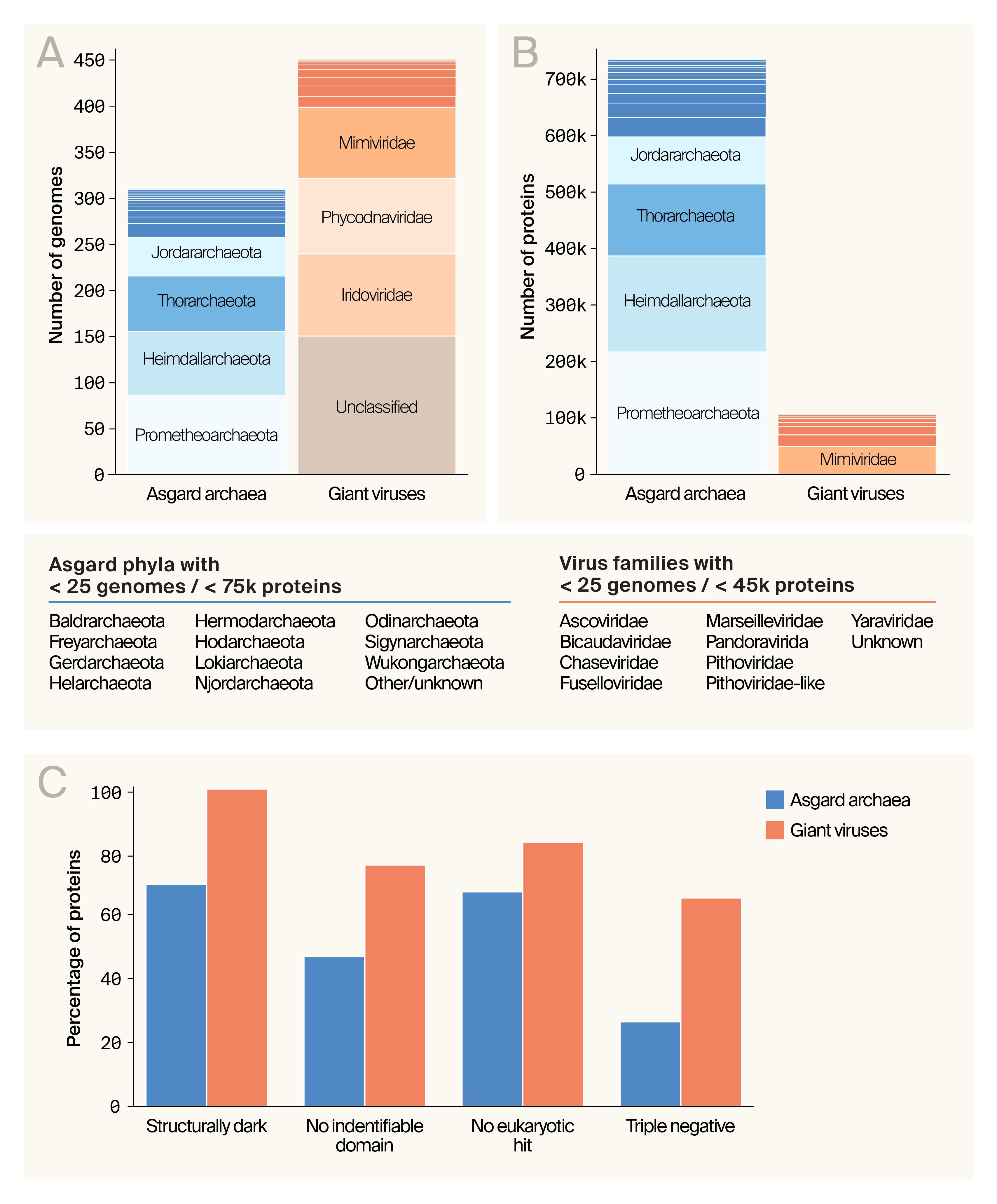 Bar charts of Asgard and viral genome assemblies in the database, organized by Asgard phylum or virus family; genomic and proteomic composition of the database, and how much functional information can be inferred from the sequences, where the dataset contains 311 Asgard and 446 viral genome assemblies, ~730,000 Asgard proteins, and 110,000 giant virus proteins, and a large fraction lack structural information, identifiable domains, or eukaryotic homologs.