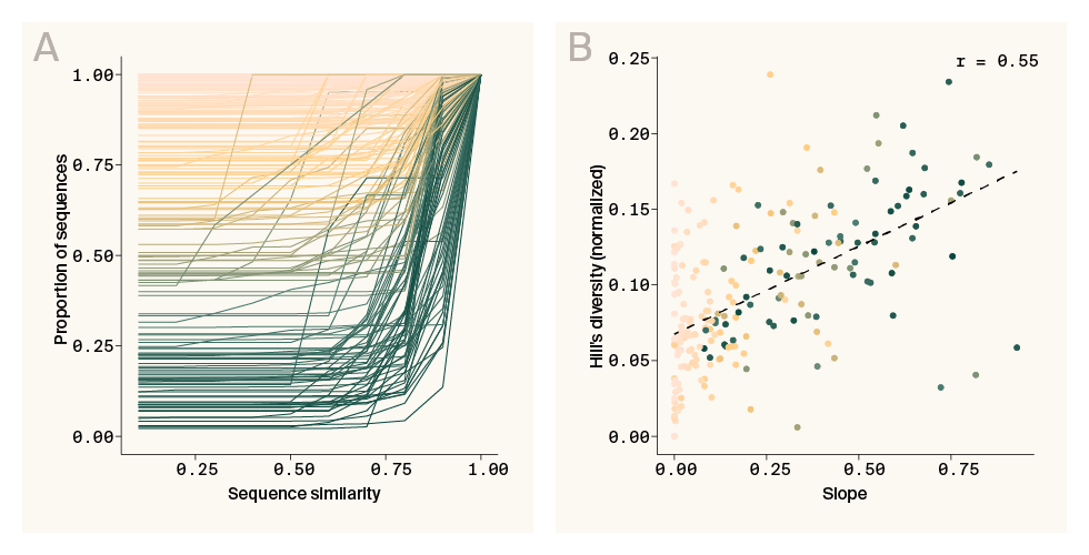 Line and scatter plots analyzing heterogeneous outcomes of MMseqs2 clustering on Pfam protein families.