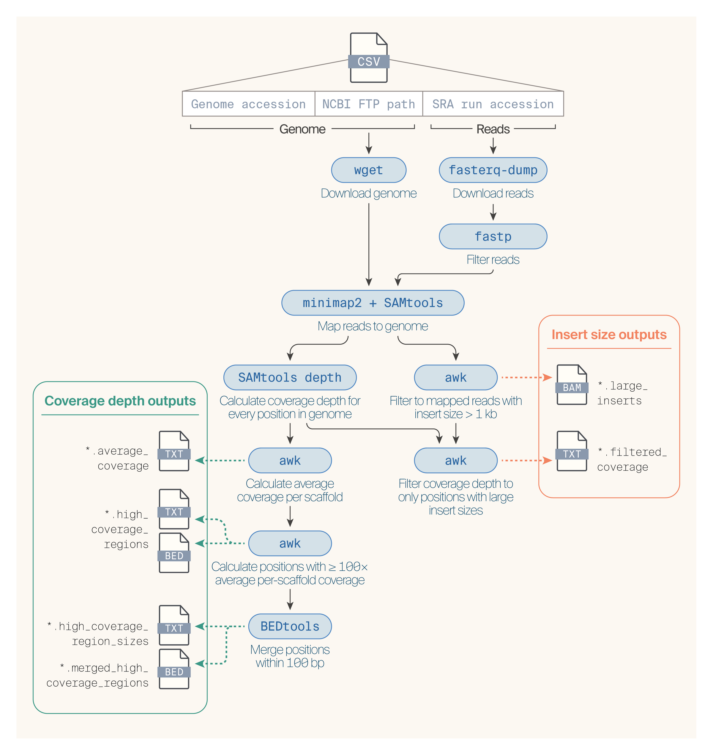 Identifying circular DNA using short-read mapping | The Stacks