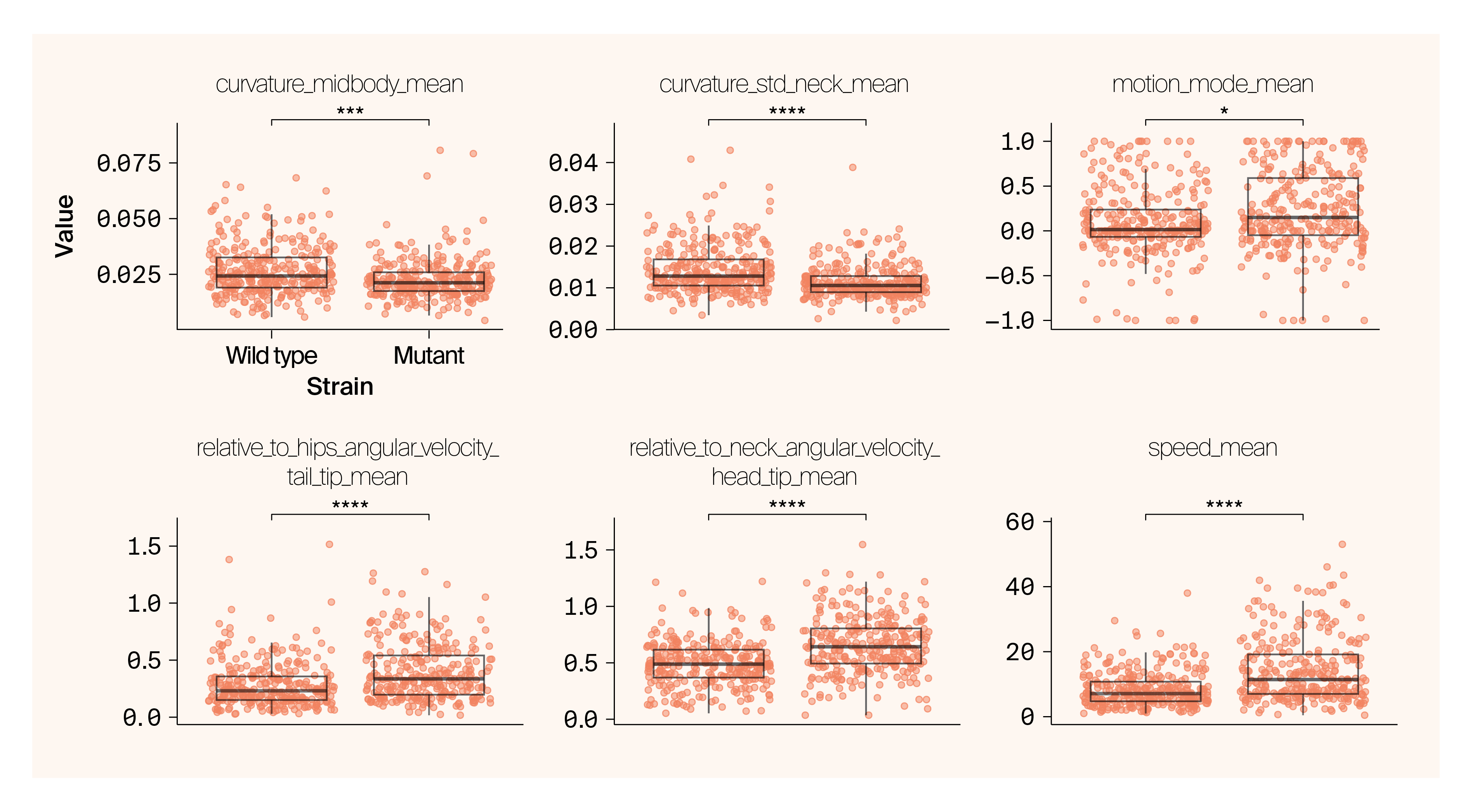 Box plots of motility measurements for the six features represented in Table 1, where all show a significant difference between wild type and mutant.