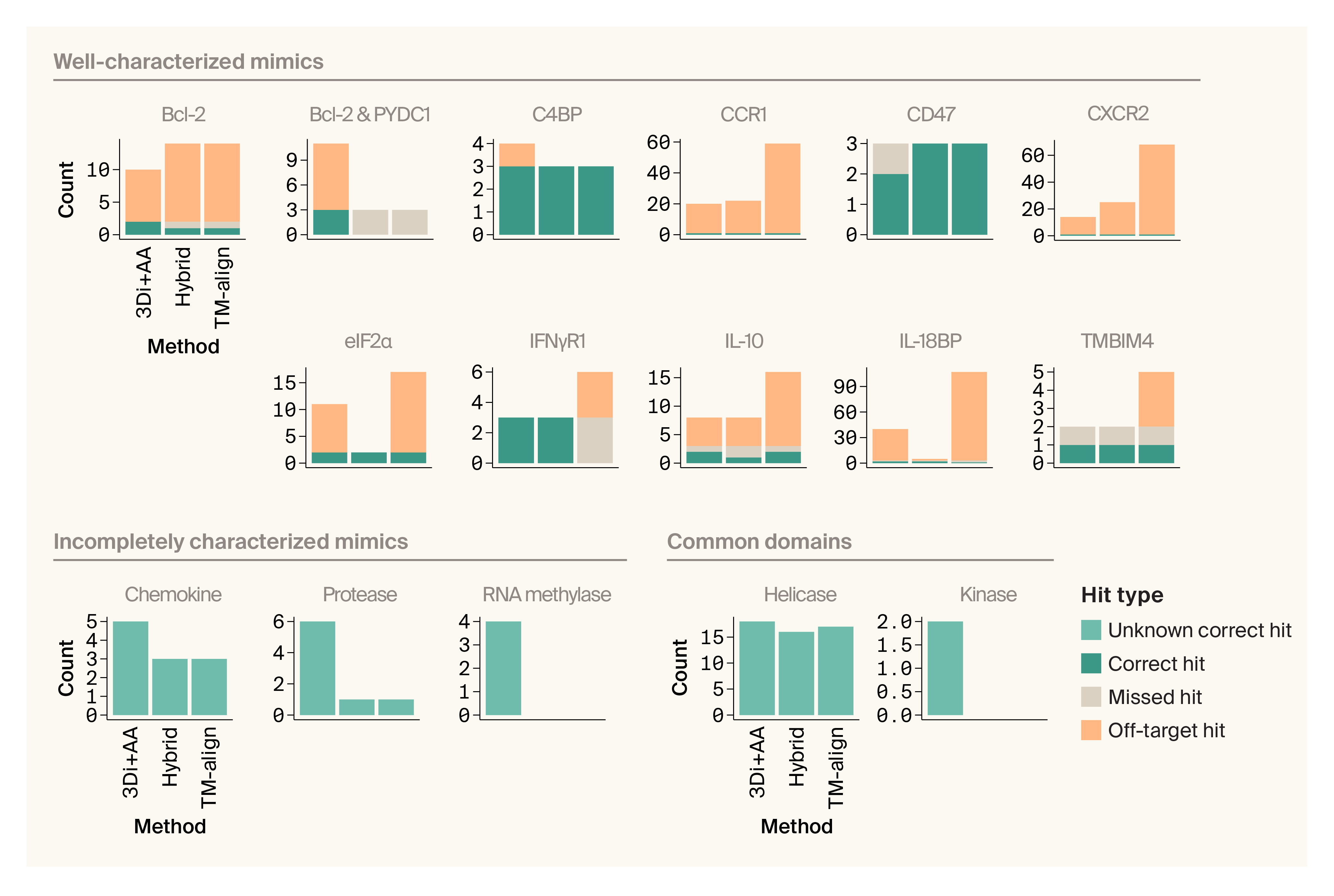 Bar plots counting the number and types of hits for benchmarking proteins, where our 3Di+AA-based approach has the most correct hits and intermediate off-target hits.