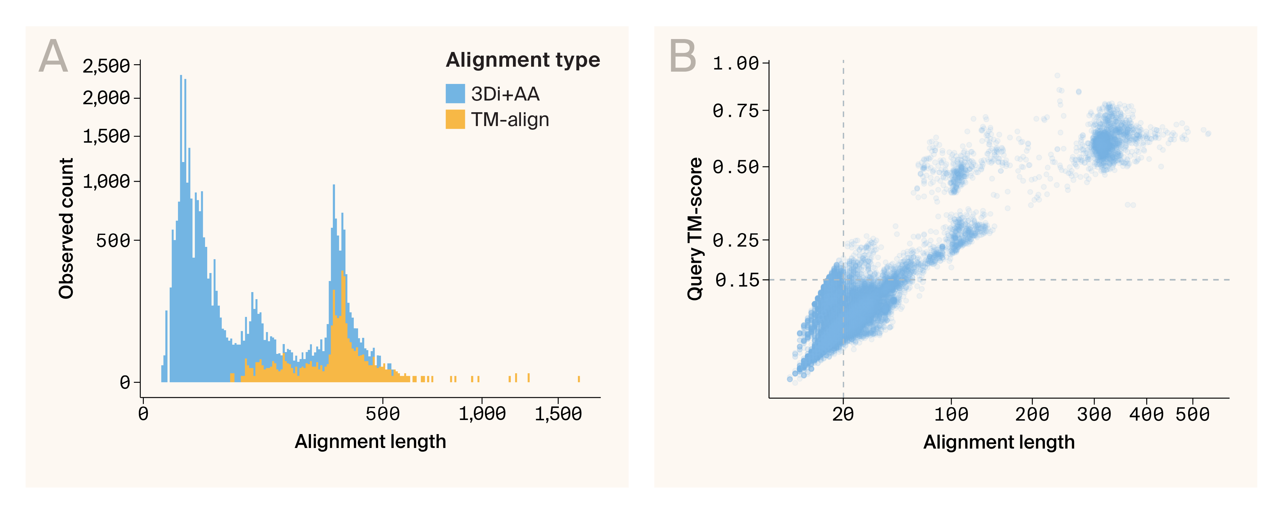 Histogram and scatter plot of alignment lengths returned by Foldseek 3Di+AA method, showing many short alignments are of low quality.
