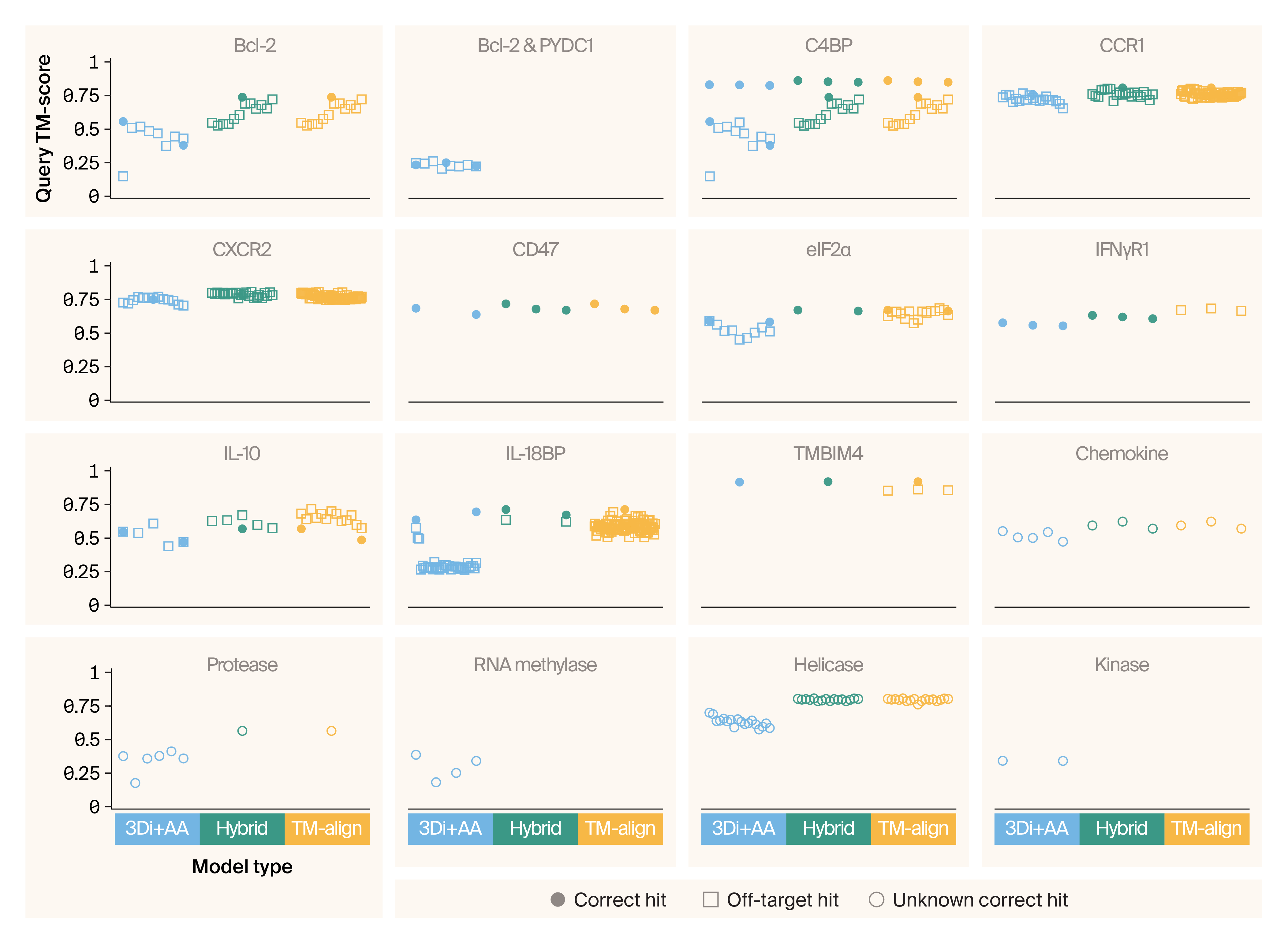 Jitter plot of correct and off-target hits identified by different structural comparison and analysis methods, where Foldseek 3Di+AA has the most correct hits and intermediate off-target hits.