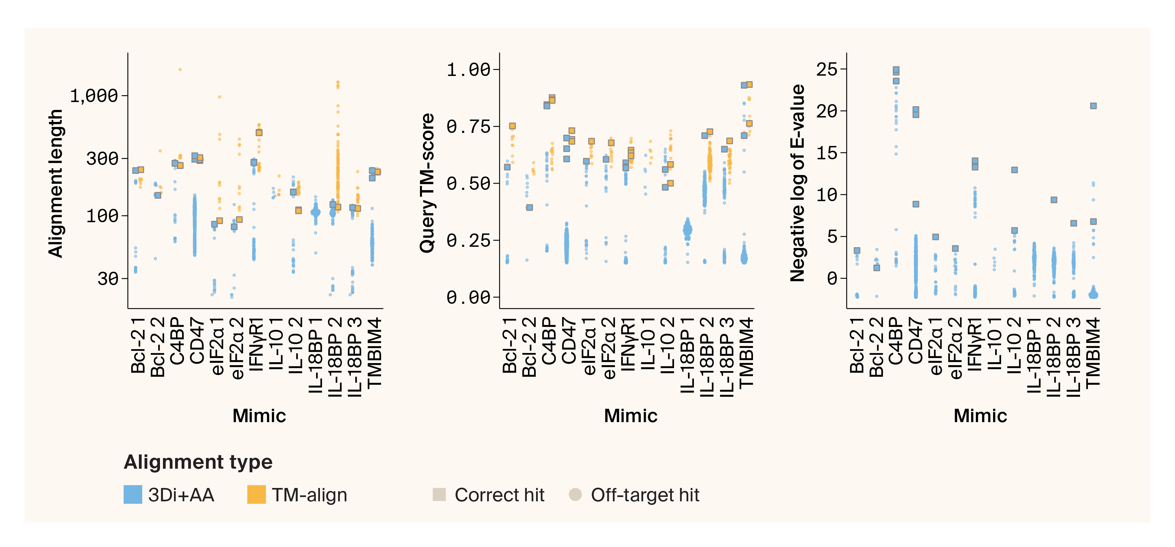 Beeswarm plots illustrating correct hits and off-target hits for Foldseek 3Di+AA and Foldseek TM-align mode; E-value is the most informative for discerning correct hits.