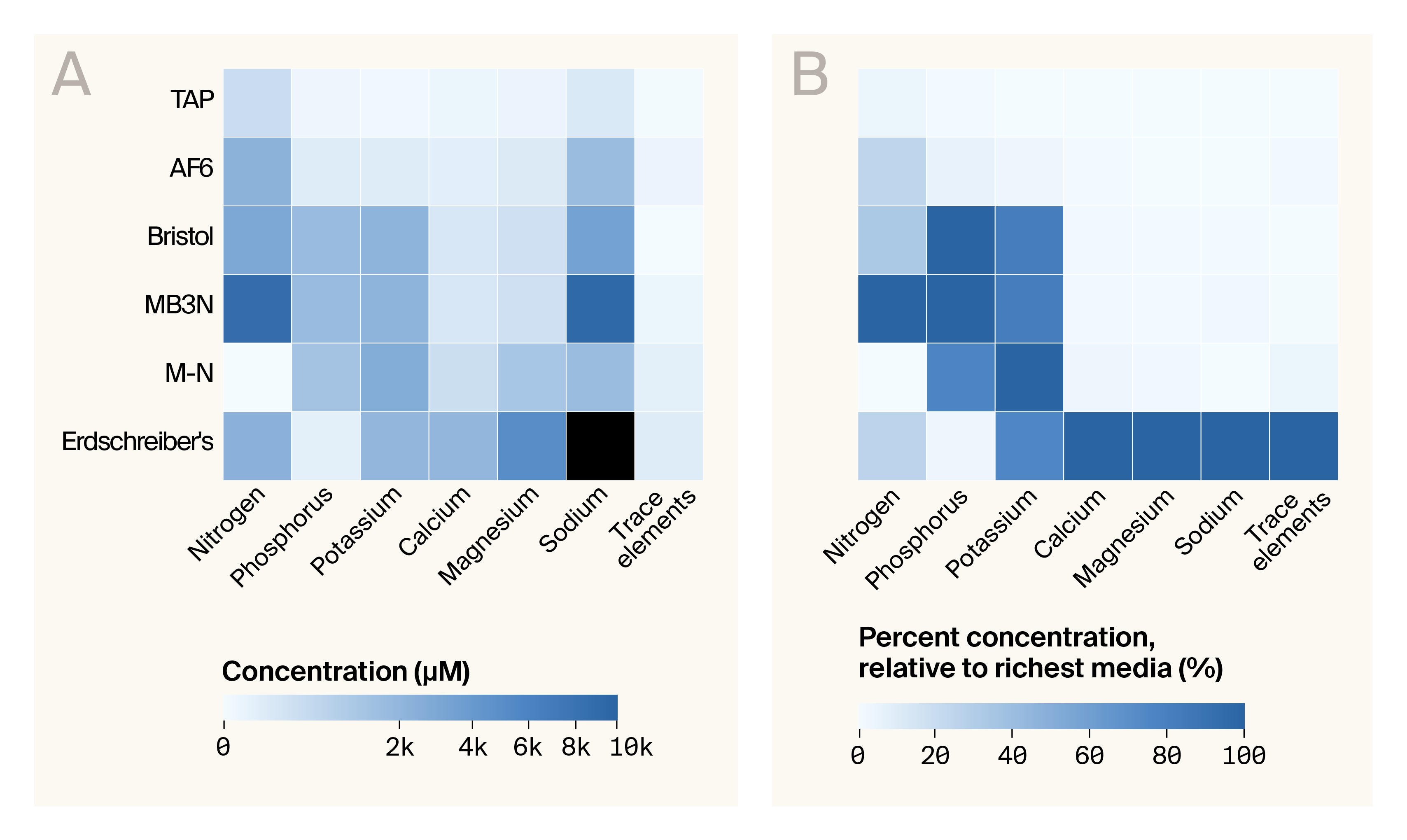 Heatmap comparison of nutrient concentrations across six algal growth media showing that Erdschreiber's medium has extremely high sodium and some media are missing nutrients (nitrogen from M-N media, trace elements from Bristol).
