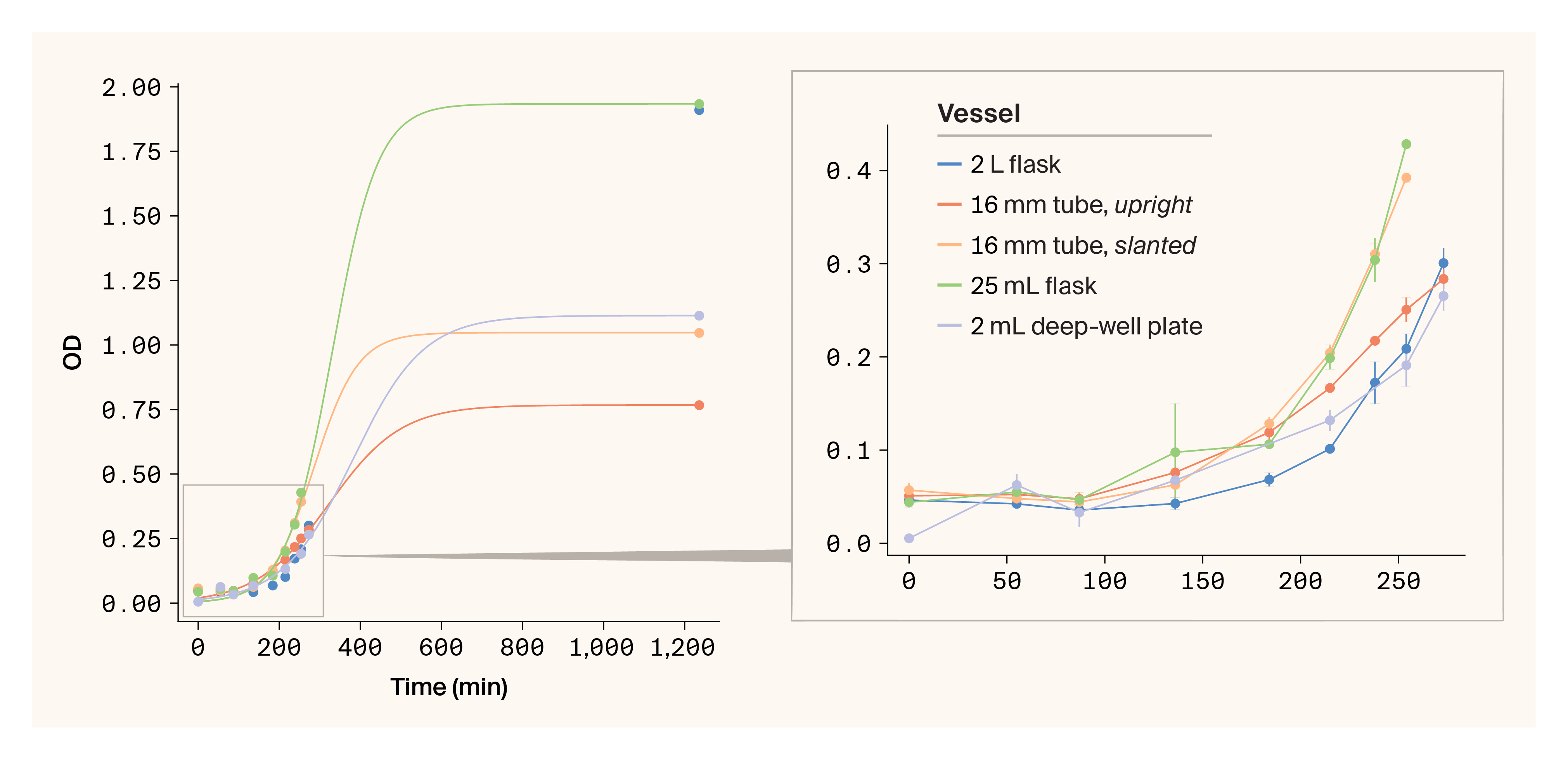 Scatter plot of growth curves where the individual conditions achieve different final ODs and initial growth rates.
