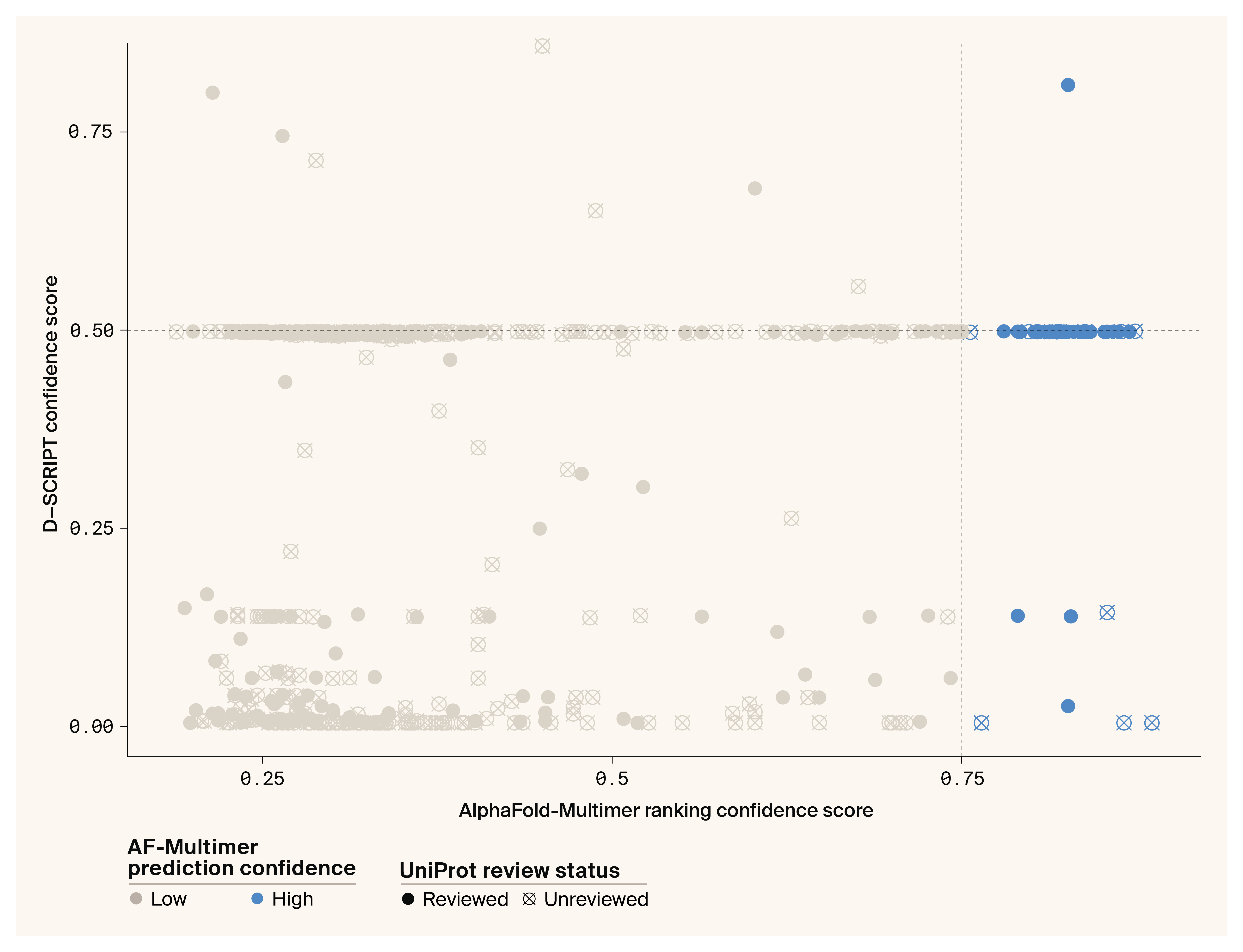 A scatter plot of AlphaFold-Multimer ranking confidence score and D-SCRIPT confidence score for a single tick protease inhibitor tested against 527 human proteases showing that there's no relationship between these two scores.