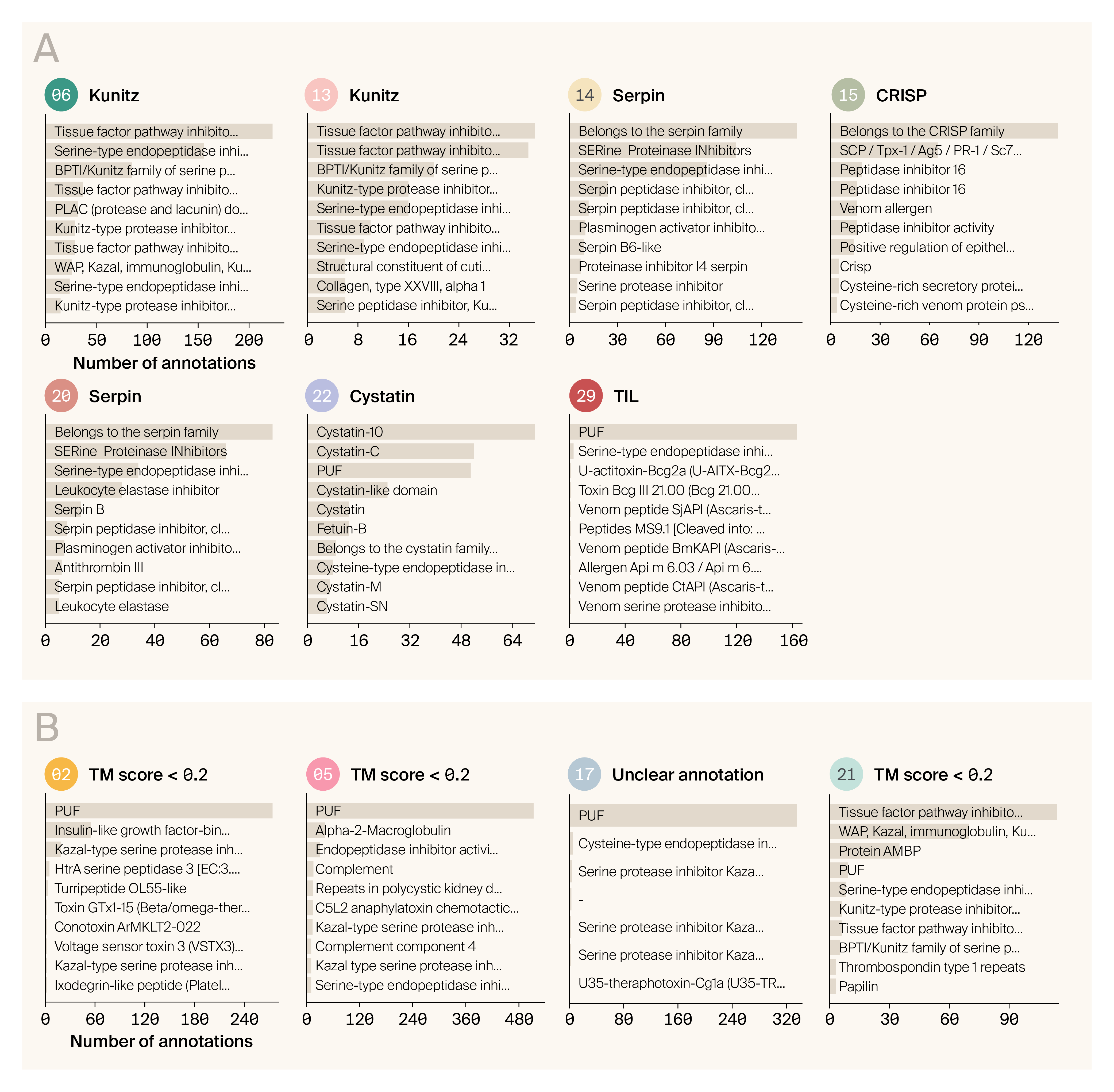 Bar plots of aggregated annotations Leiden clusters of interest, revealing consensus annotations for each cluster.