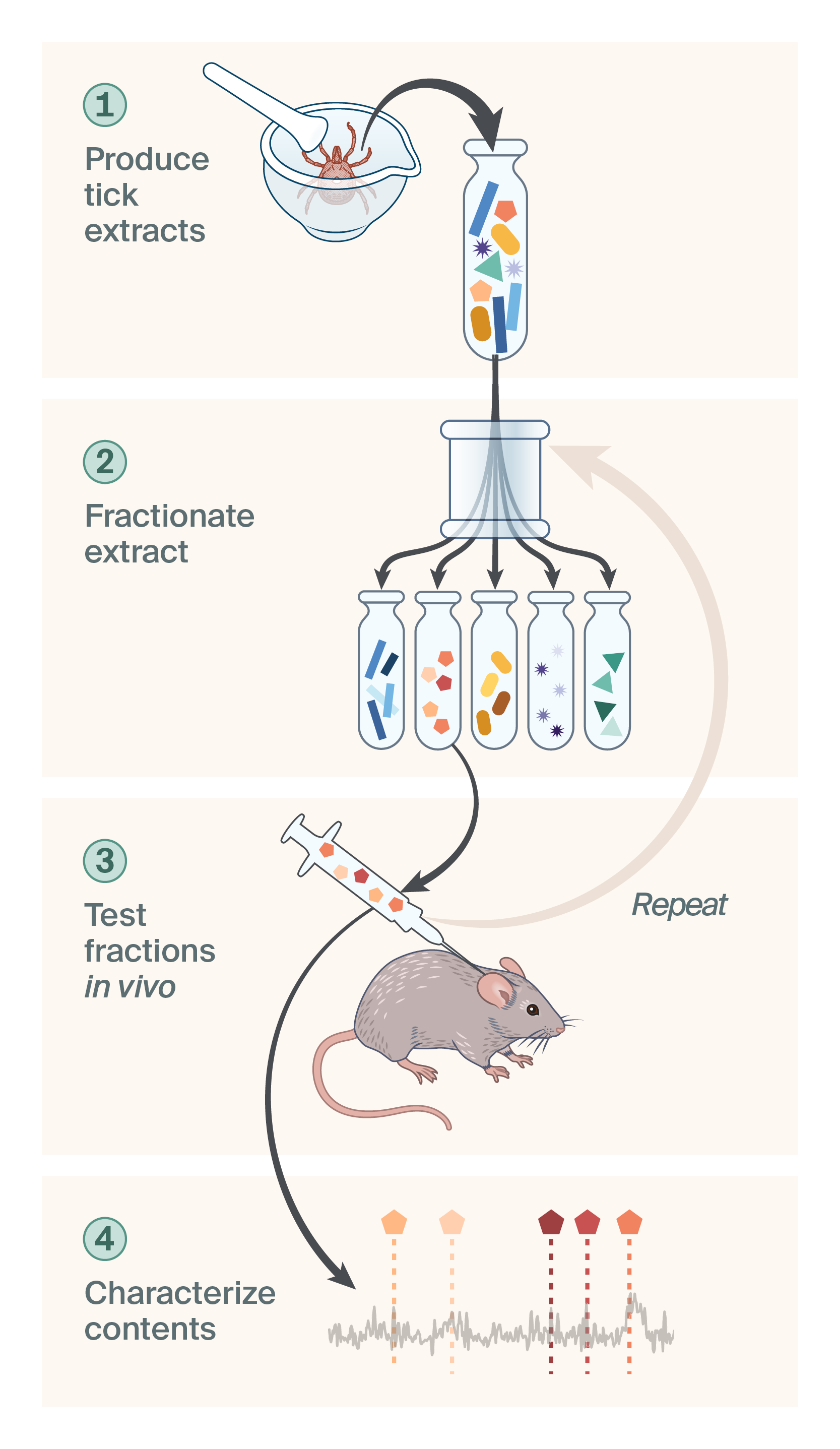 Overview diagram of Trove’s experimental workflow, where the four steps described in the caption are summarized visually.