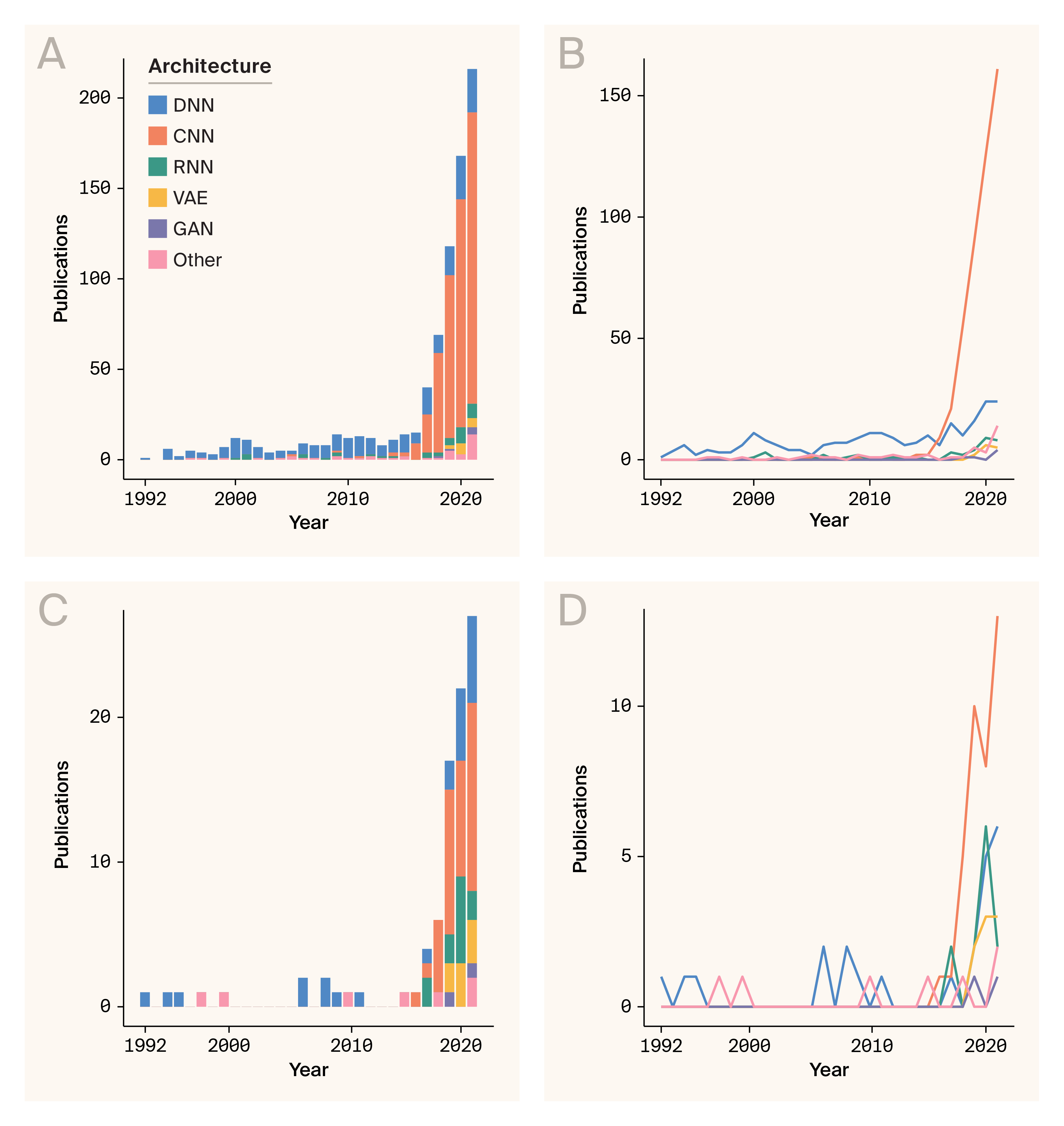 Stacked bar plot and line plot of the count of publications through 2021 using different neural network architectures, indicating an upward trend in the use of neural networks in evolution and ecology. Additional plots of the same data, restricted to publications using only molecular data, indicate how convolutional neural networks dominate this trend.