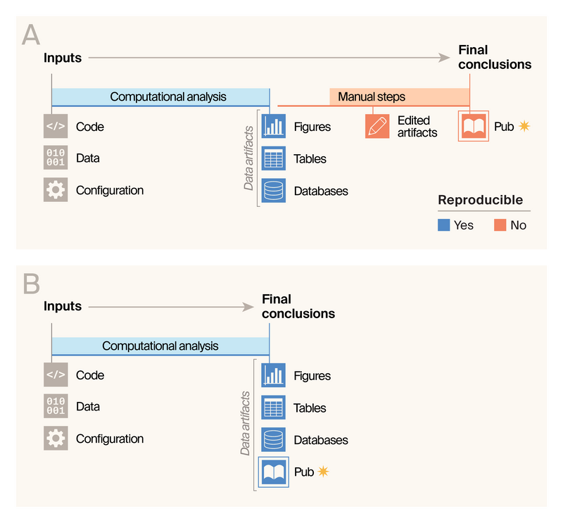 Diagram comparing processes for creating standard vs. notebook pubs where notebook pubs cut out significant manual, irreproducible editing steps.