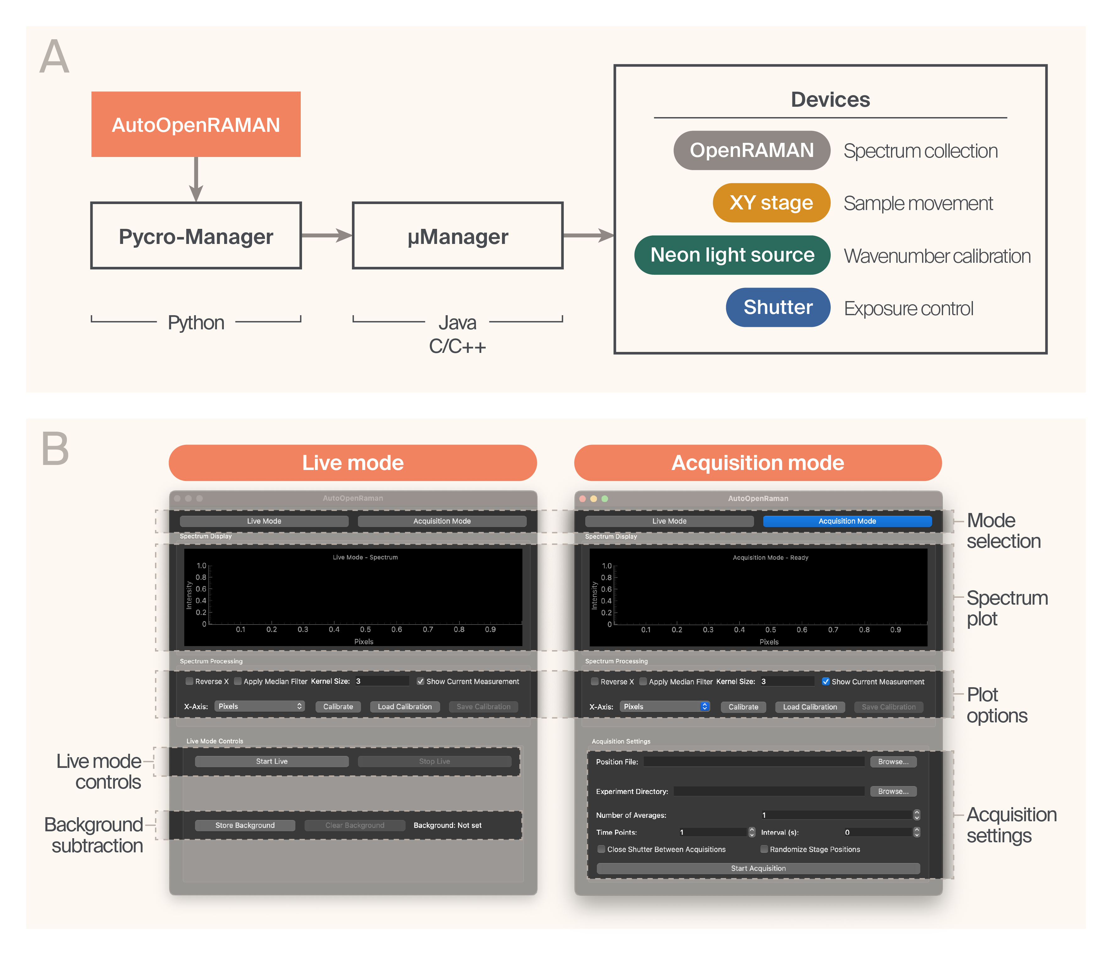 Diagram of AutoOpenRaman software flow and user interface where the panels illustrate the functionality of the software.