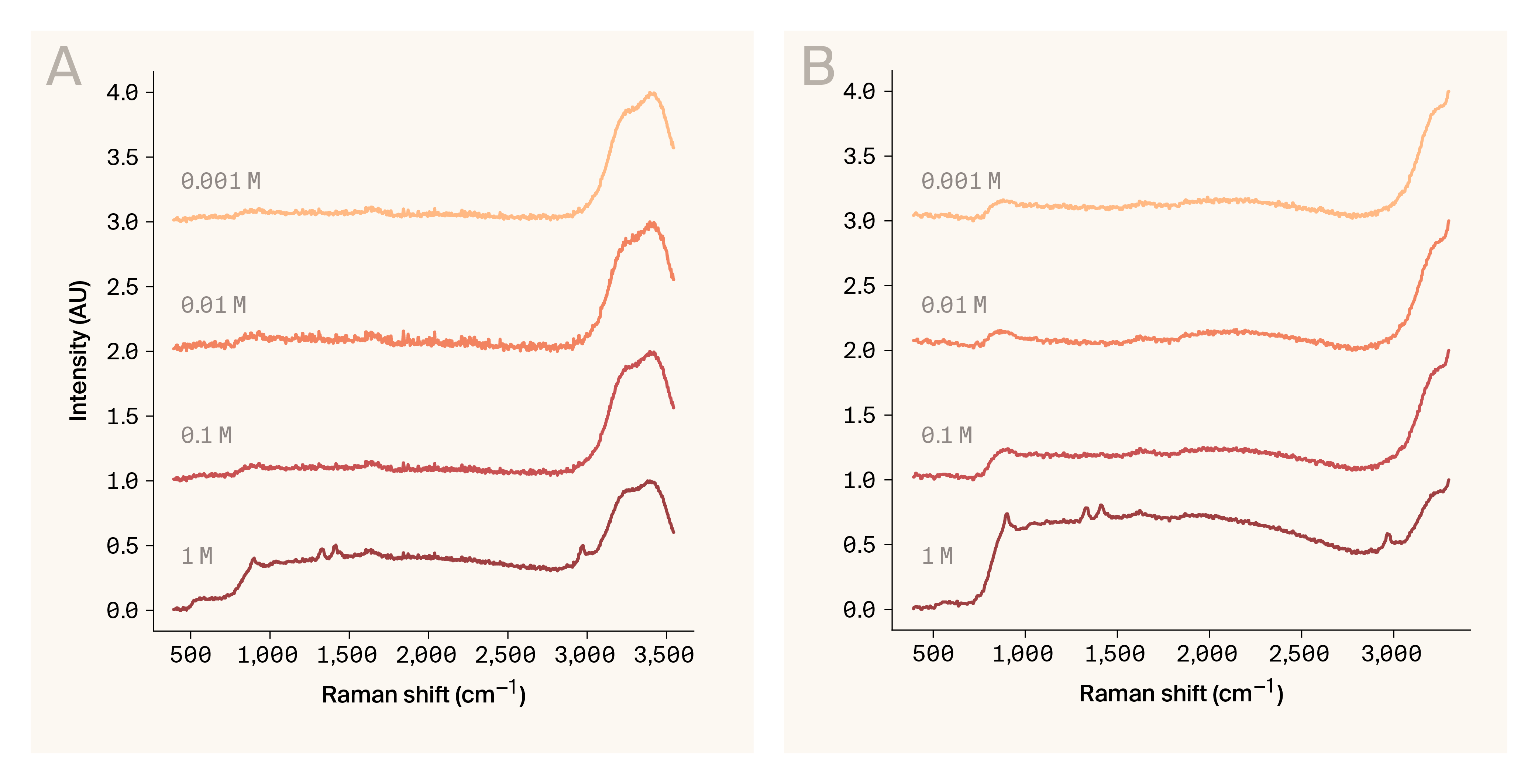 Two line graphs showing Raman spectra of a glycine dilution series in solid and liquid configurations.