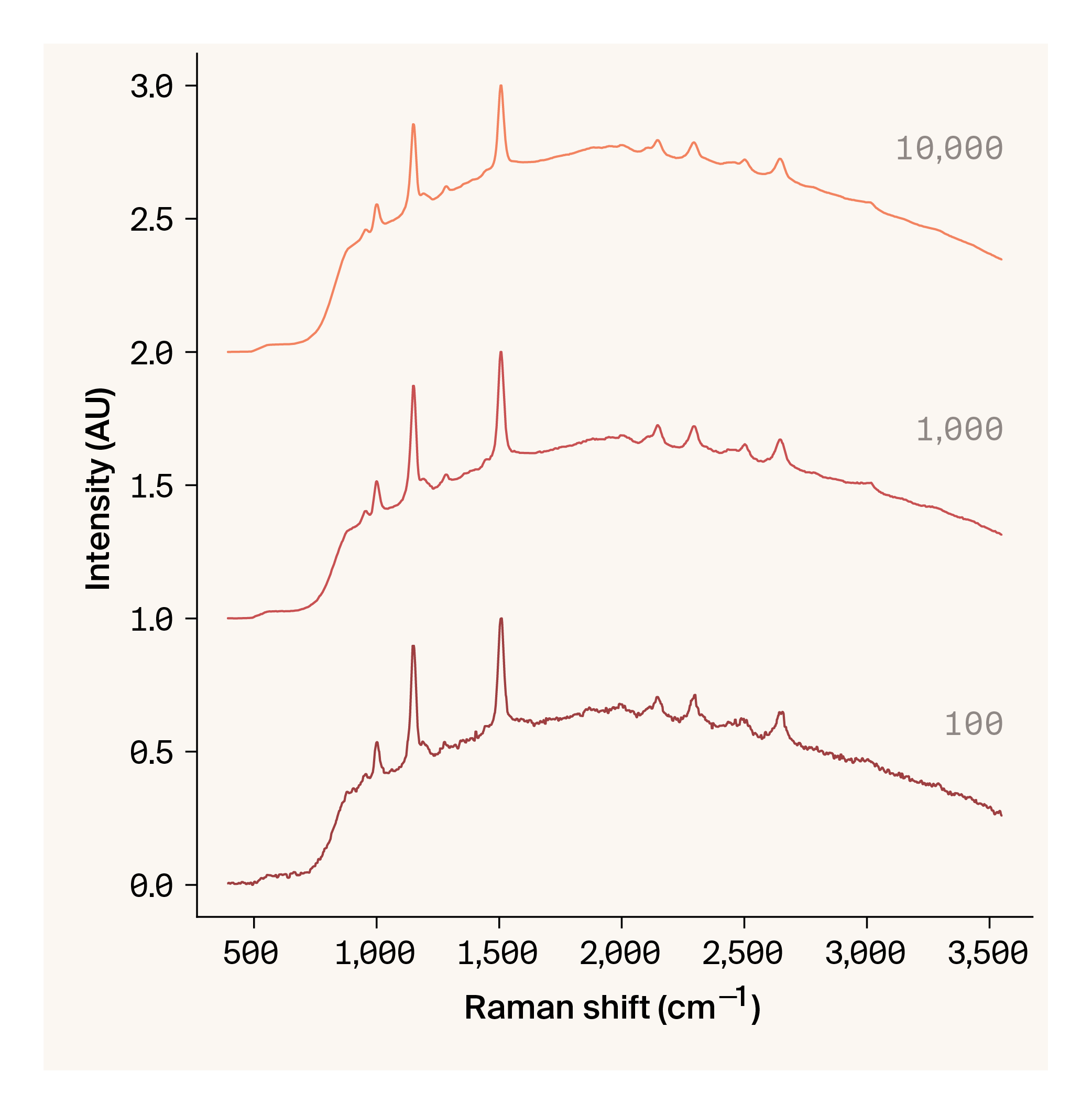 Line graph of Raman spectra of Halobacterium sp. cells at different exposure times.
