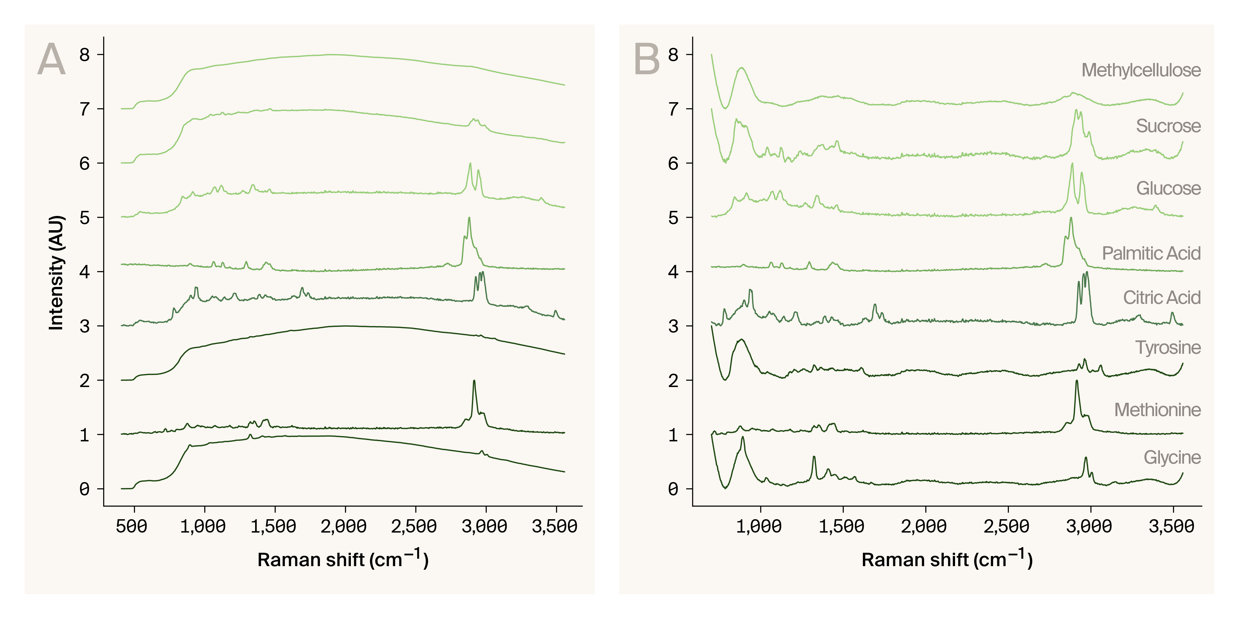 Two line graphs showing Raman spectra of powdered biomolecules, without and with baseline removal.