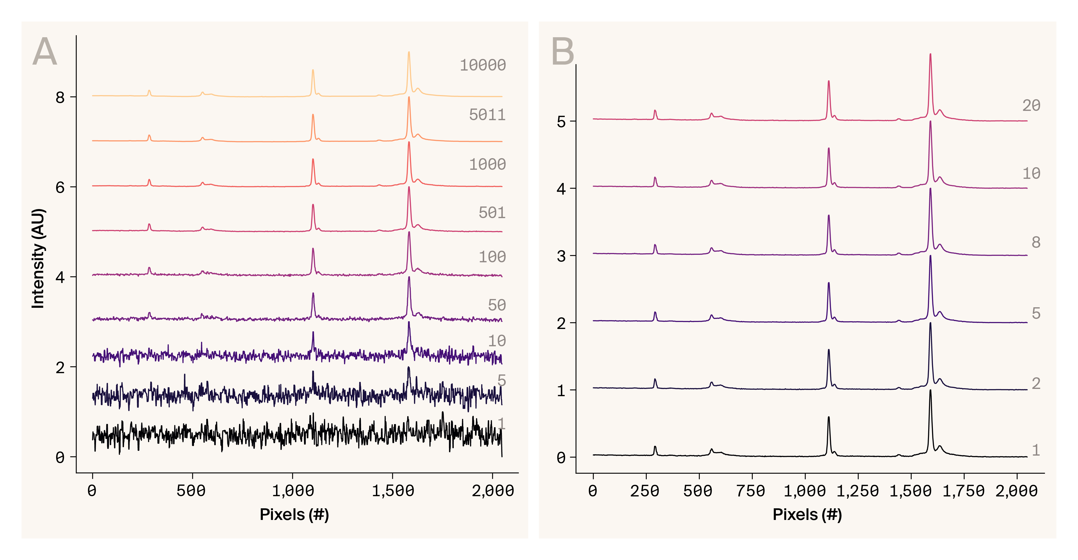 Two line graphs showing the Raman spectra of acetonitrile at different exposure times and different numbers of averaged spectra.