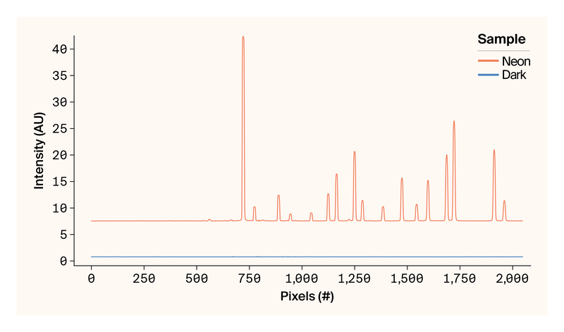 Line graph of neon and dark spectra to show range and background of the spectrometer.