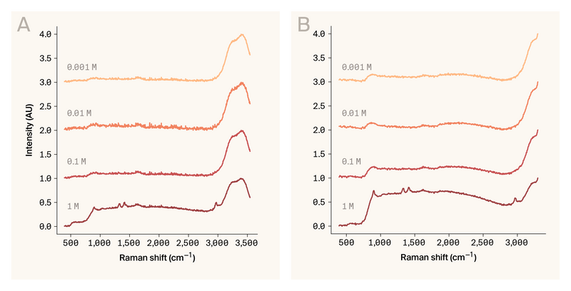 Two line graphs showing Raman spectra of a glycine dilution series in solid and liquid configurations.
