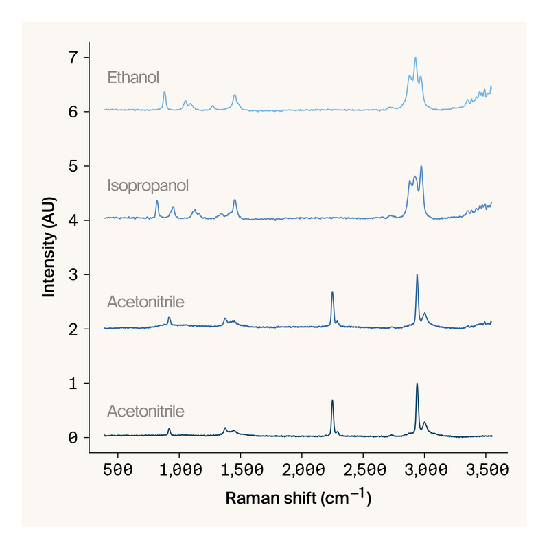 Line graph showing Raman spectra of organic solvents.