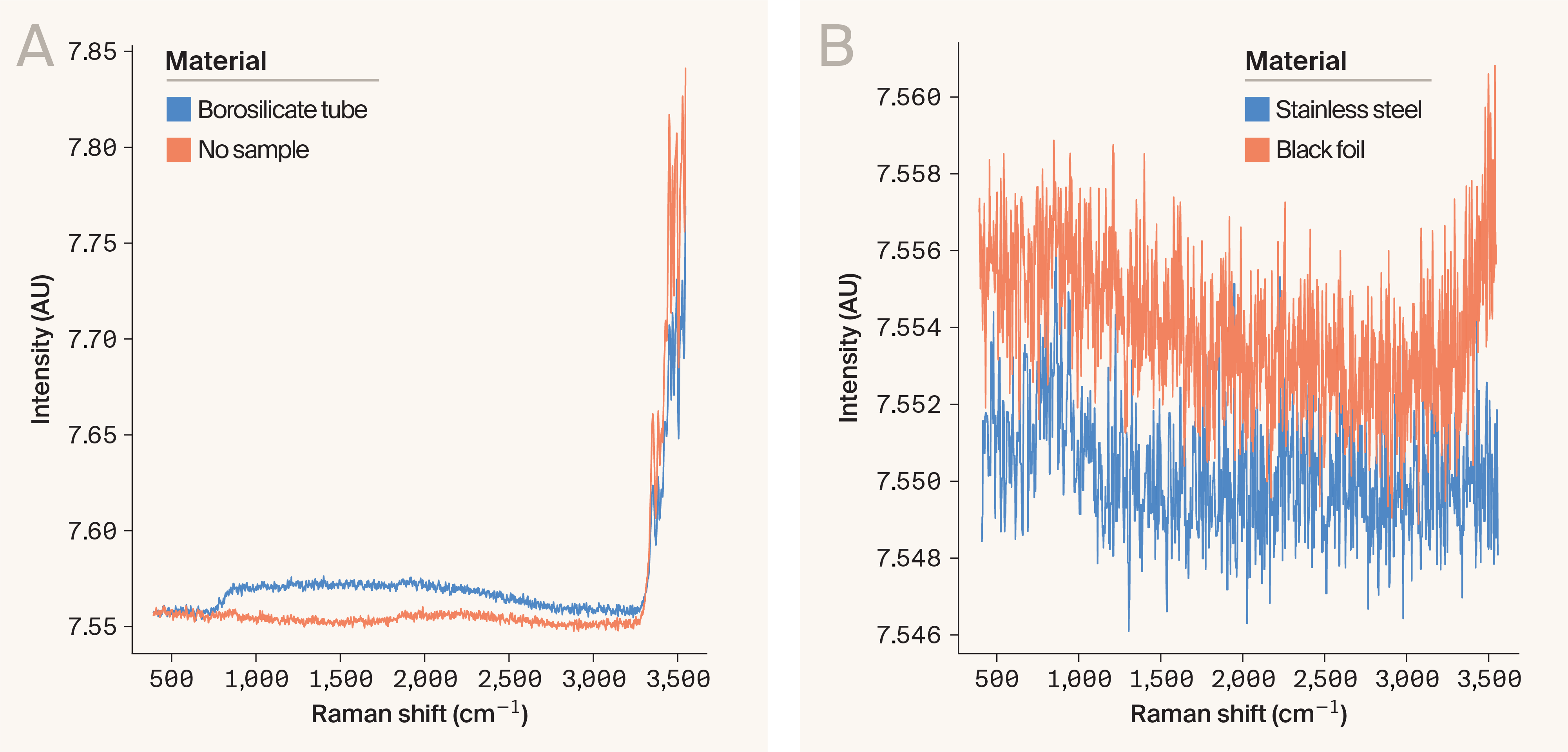 Two line graphs showing the spectra of background substrates in both system configurations.
