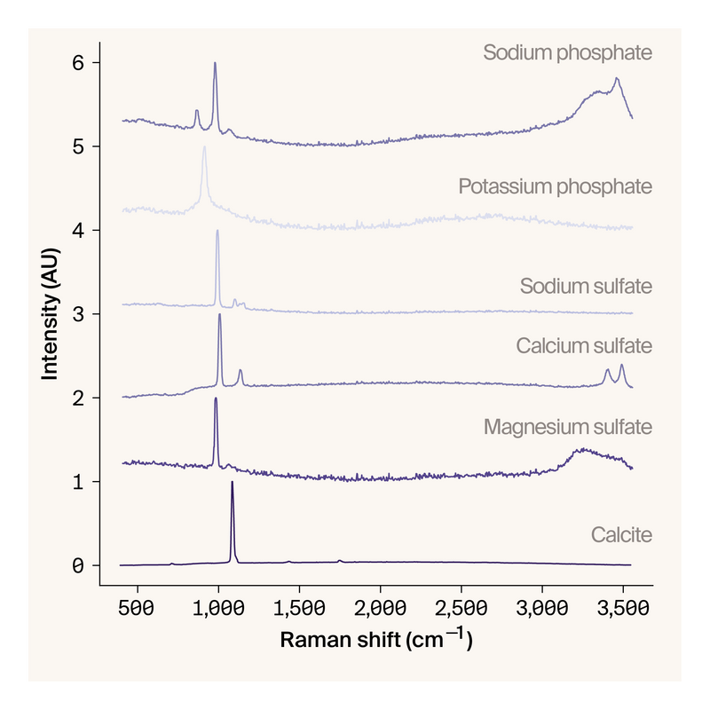 Line graph showing Raman spectra of minerals and salts.