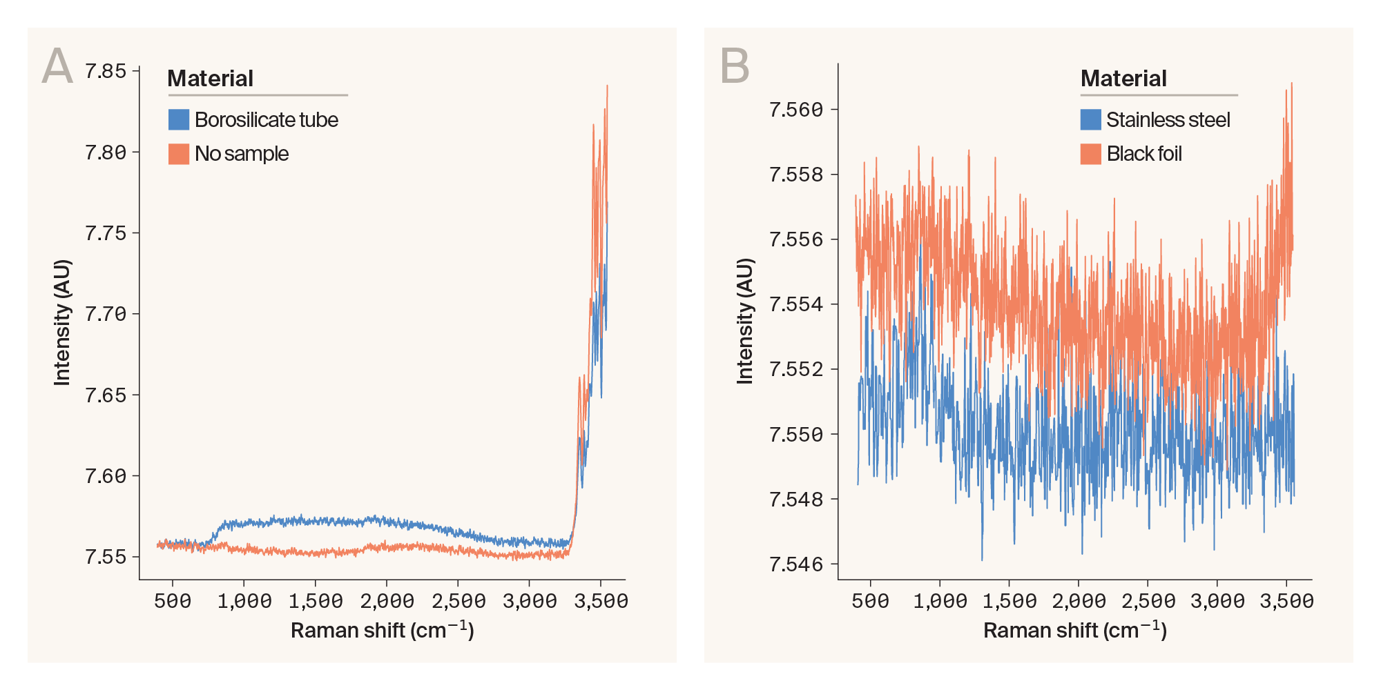 Two line graphs showing the spectra of background substrates in both system configurations.