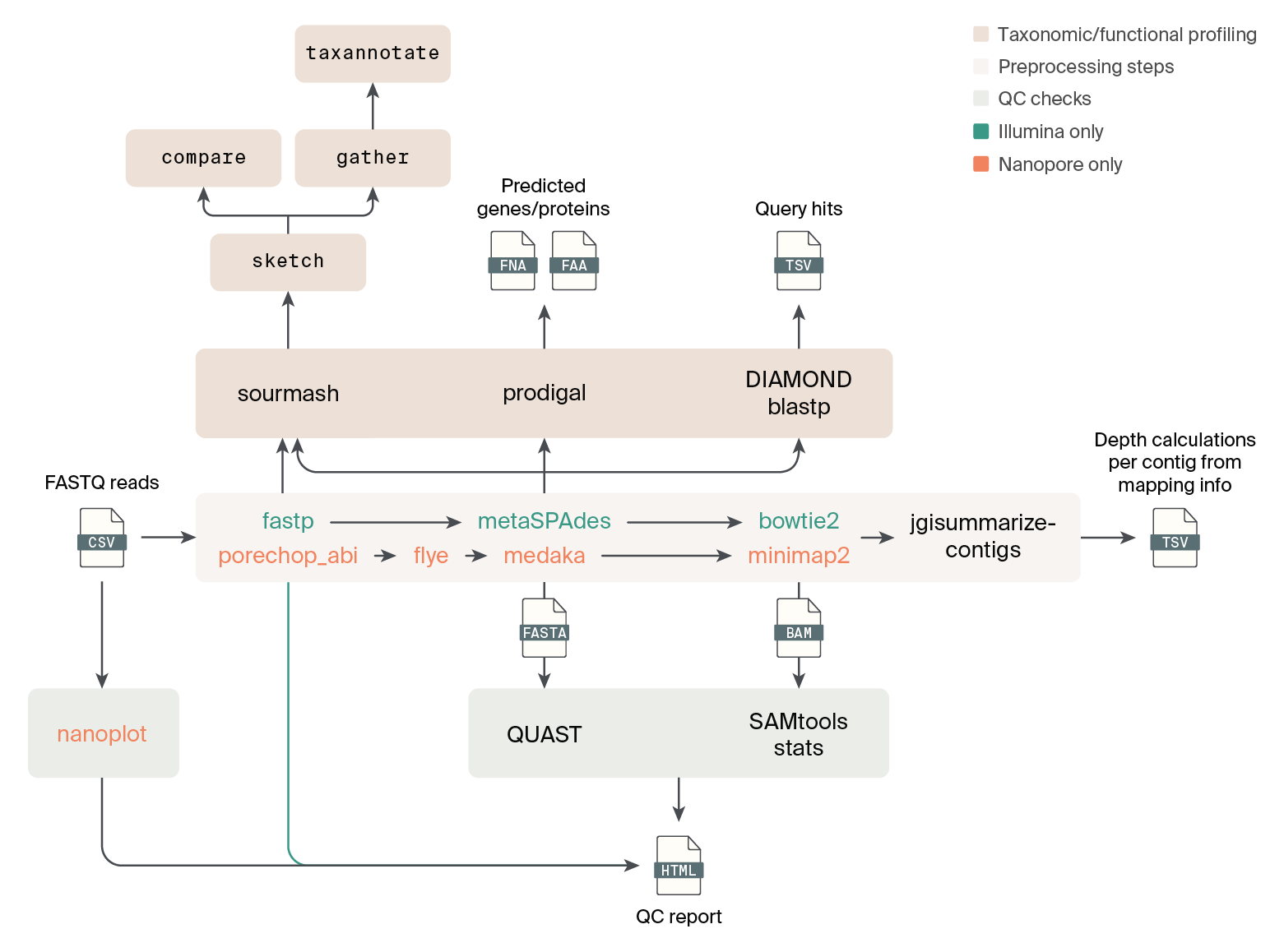 Quickly preprocessing and profiling microbial community sequencing data ...