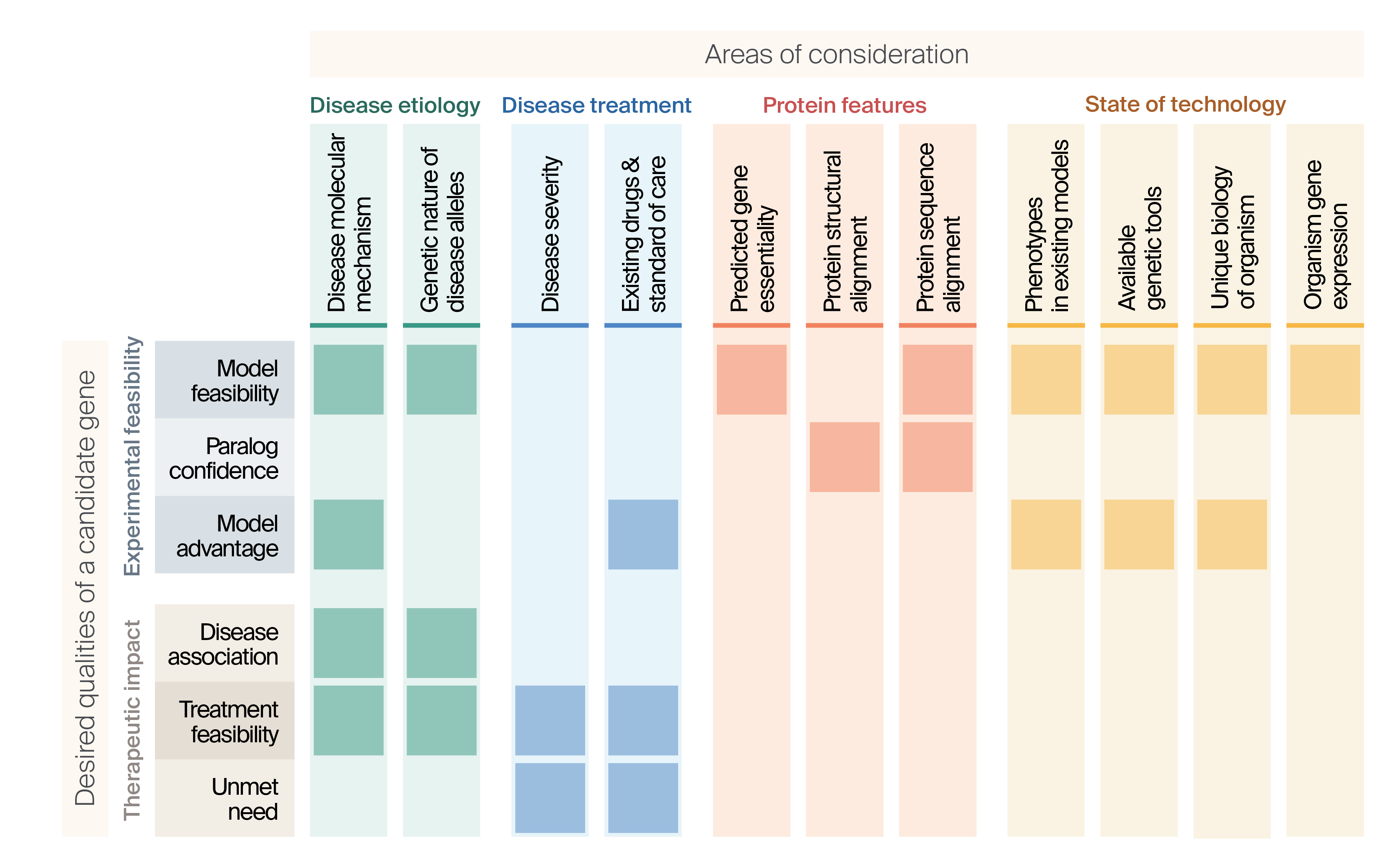 Matrix of the analyses used to diligence the short list, where check marks show how different analyses were used for each area.