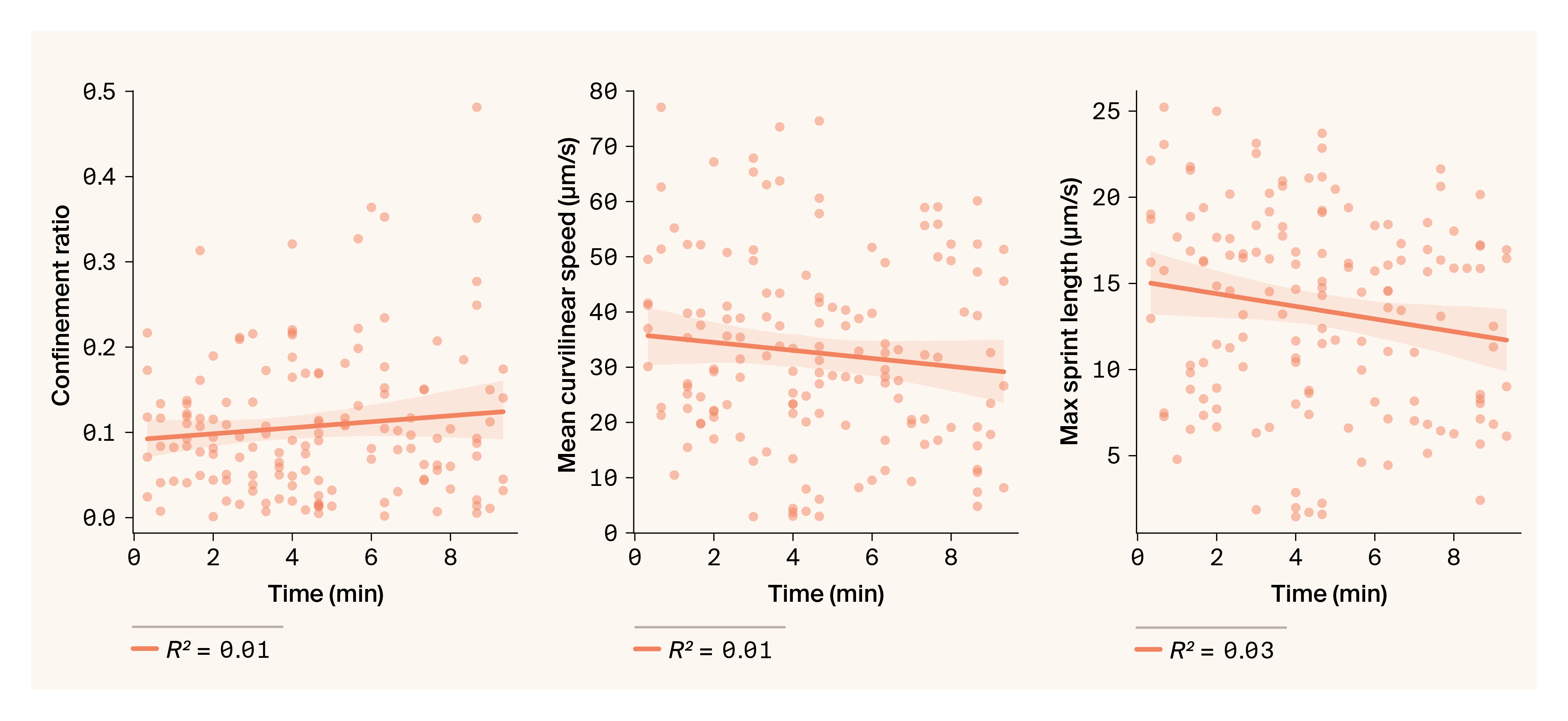 Scatter plots of motility metrics for cells at different time points during the ten minutes of image acquisition where only “max sprint length” shows a significant correlation (R2 = 0.03, p < 0.05).