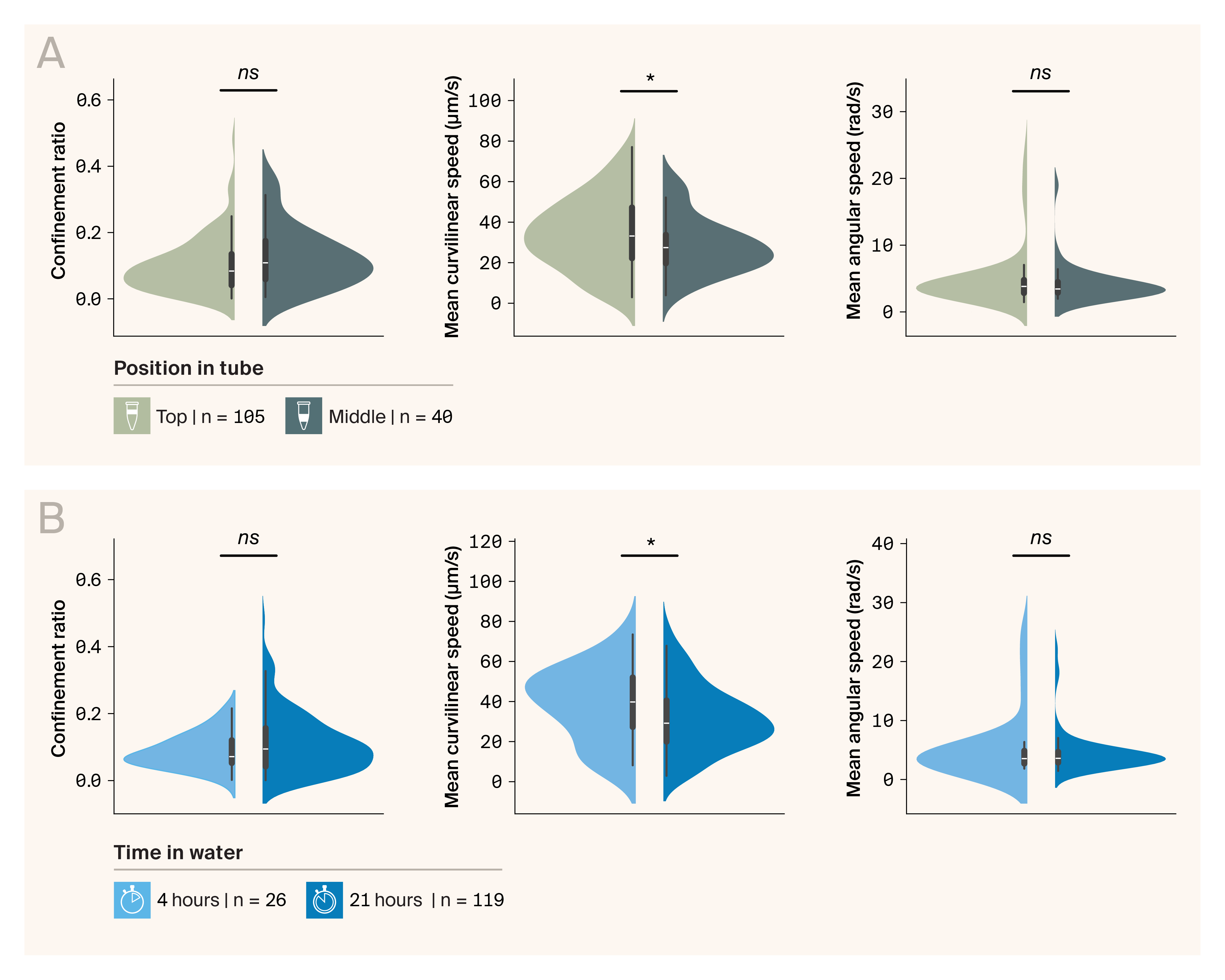 Two sets of split violin plots for three motility metrics comparing distributions across two variables relating to sample prep where mean curvilinear speed is slightly affected by both variables (p < 0.05, Mann-Whitney U test).