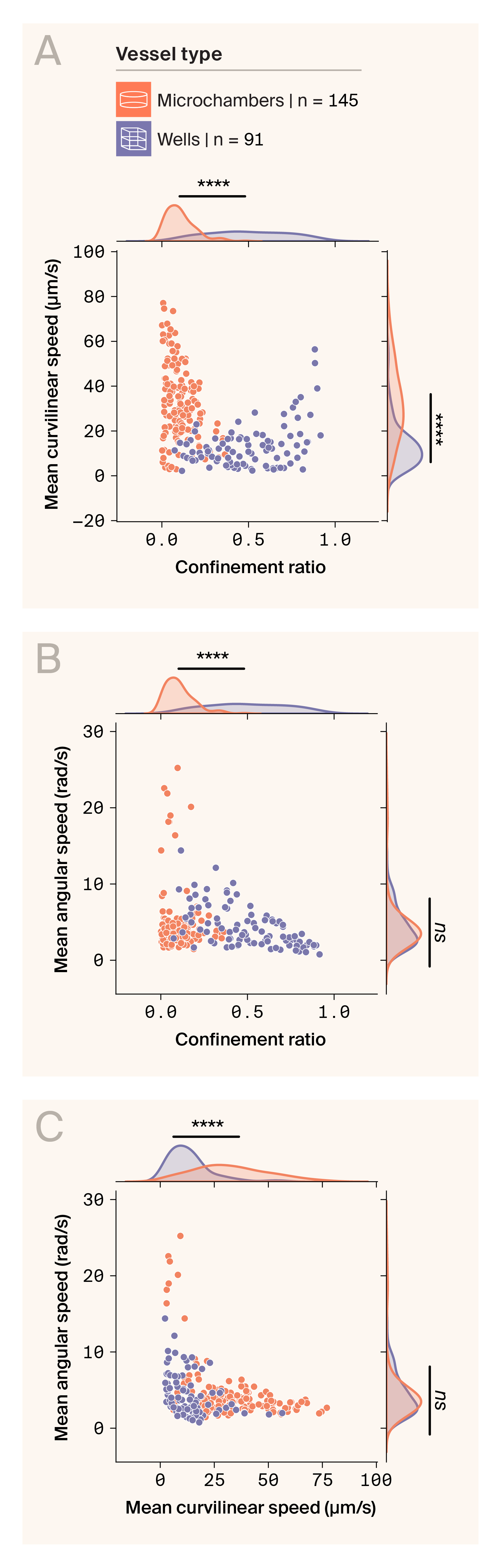 Scatter plots of the joint distribution for every combination of three motility metrics where vessel type significantly affects mean curvilinear speed and confinement ratio (p < 0.0001, Mann-Whitney U), but not mean angular speed (p > 0.05, Mann-Whitney U).
