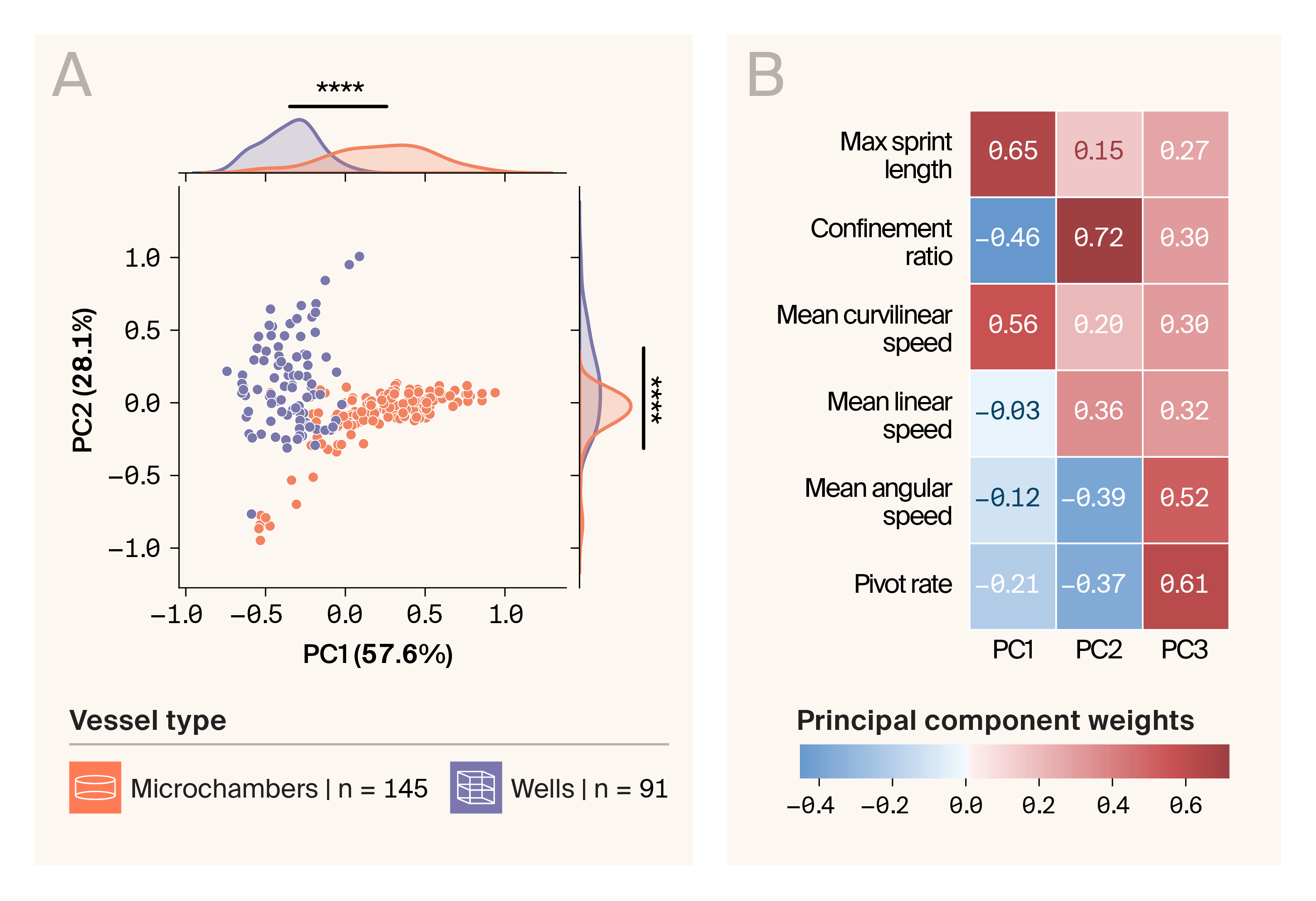 Plot showing the principal component analysis and weightings of the six motility metrics where motility behavior is distinct across the two vessel types, microchambers and wells.