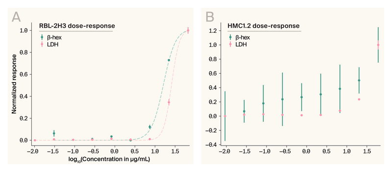 Scatter plots of β-hex and LDH release at different concentrations of 48/80 in RBL-2H3 and HMC1.2 cells, where all concentrations that induce significant β-hex release also cause significant LDH release.