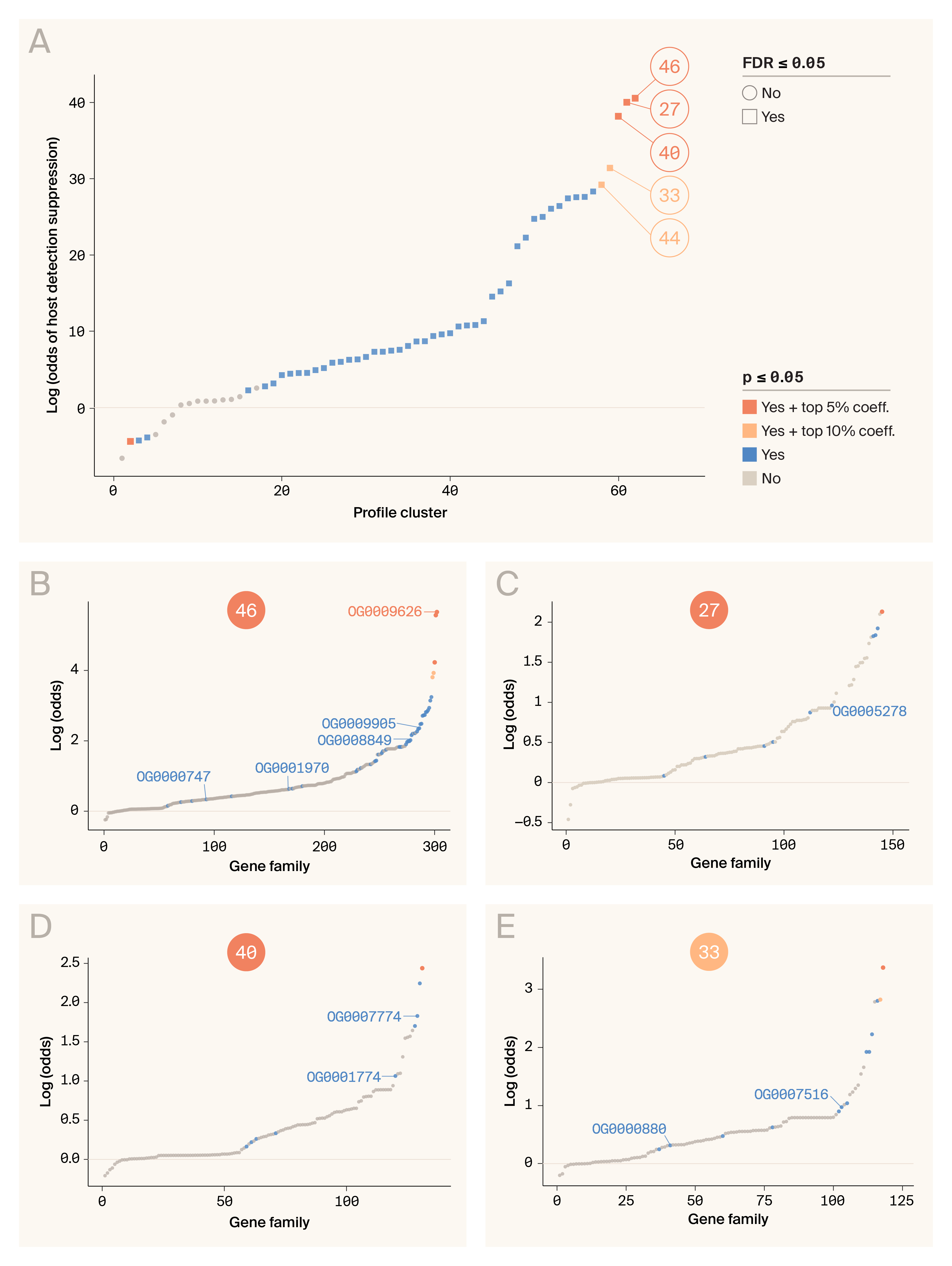 Ordered scatterplots showing the association of orthogroups with the detection-suppression trait.