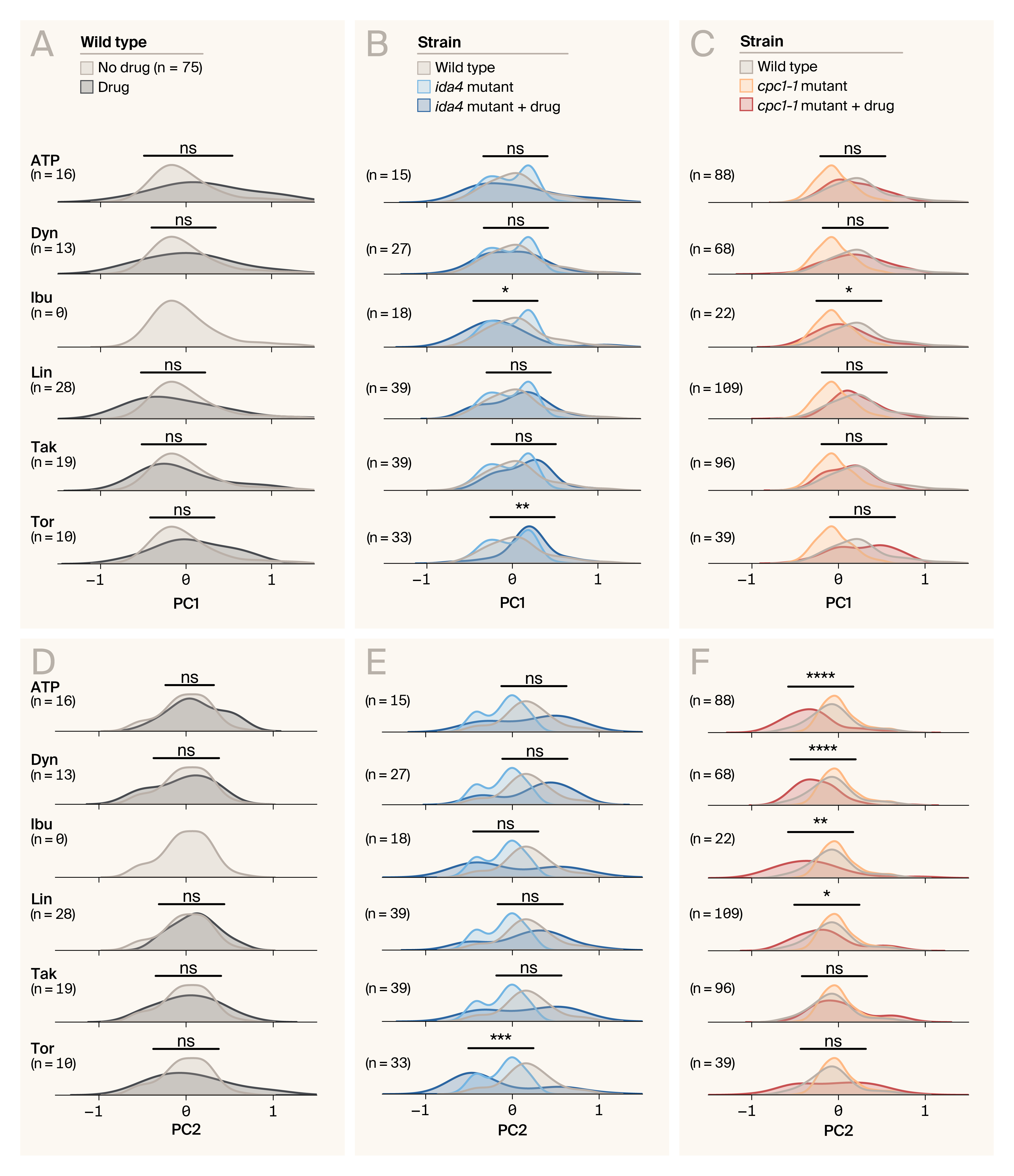 Density plots of PC1 and PC2 scores where drug treatments show strain-specific effects on motility patterns across wild-type and mutant strains.