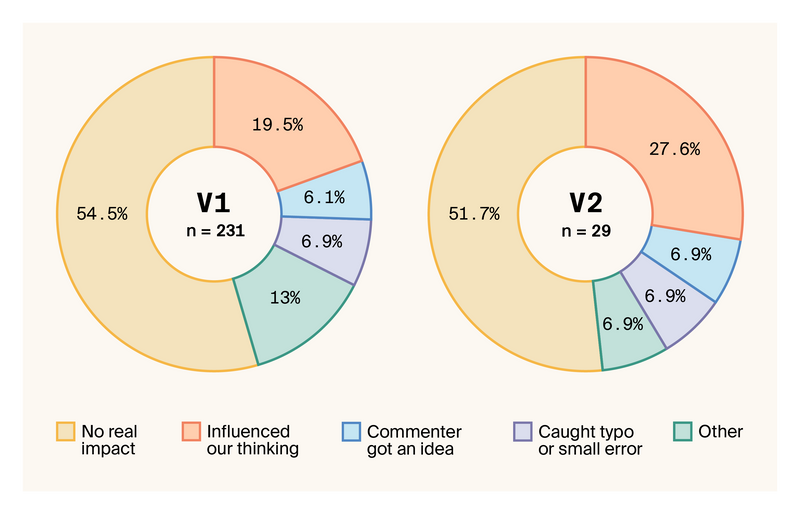 Donut charts showing the percentages of different impacts assigned to public comments showing an early indication that the impact of public comments is similar for v1 pubs and v2 pubs