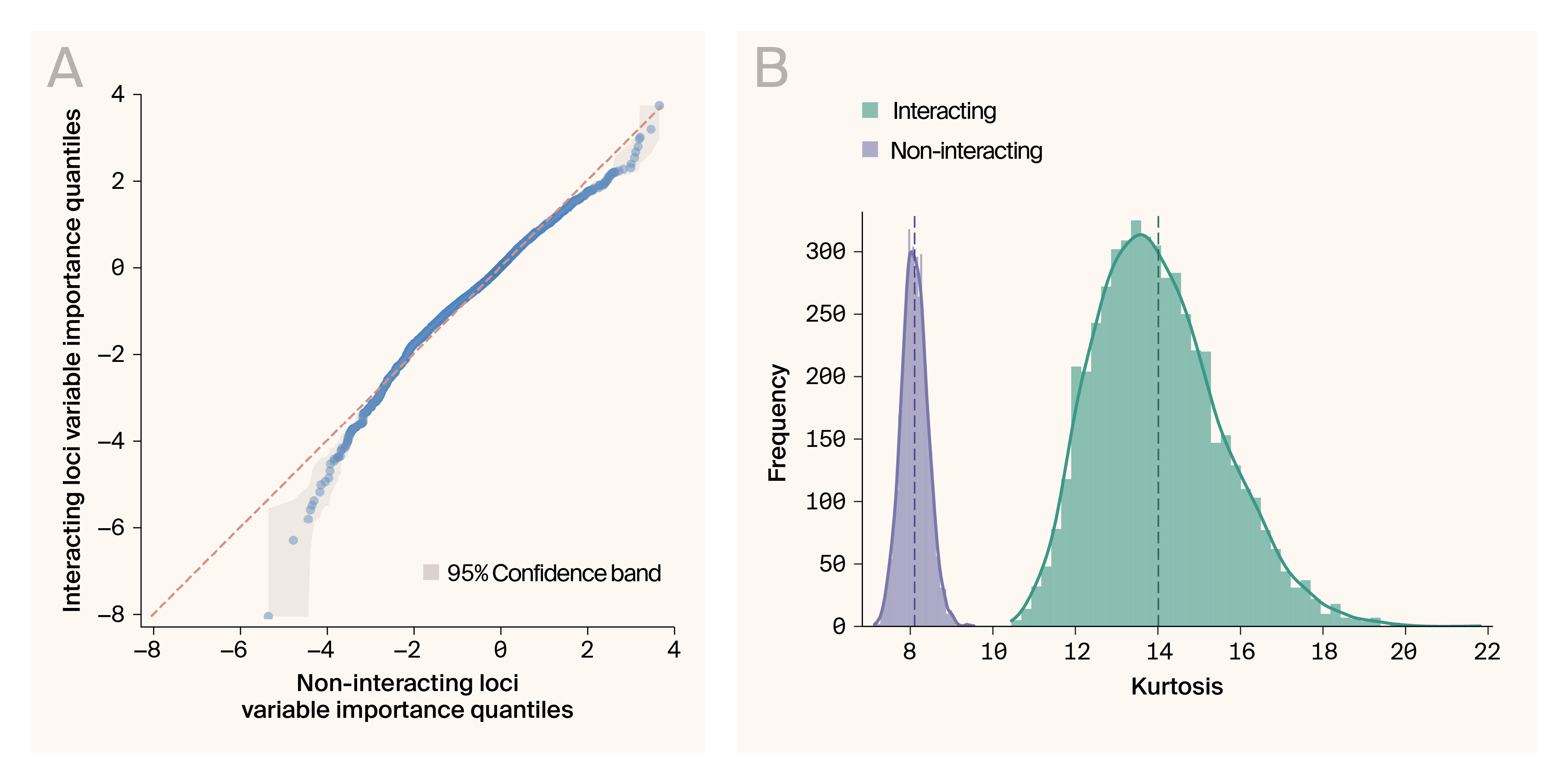Q–Q plot and bootstrap densities of variable importance values where the distribution of variable importance measures is kurtotic.