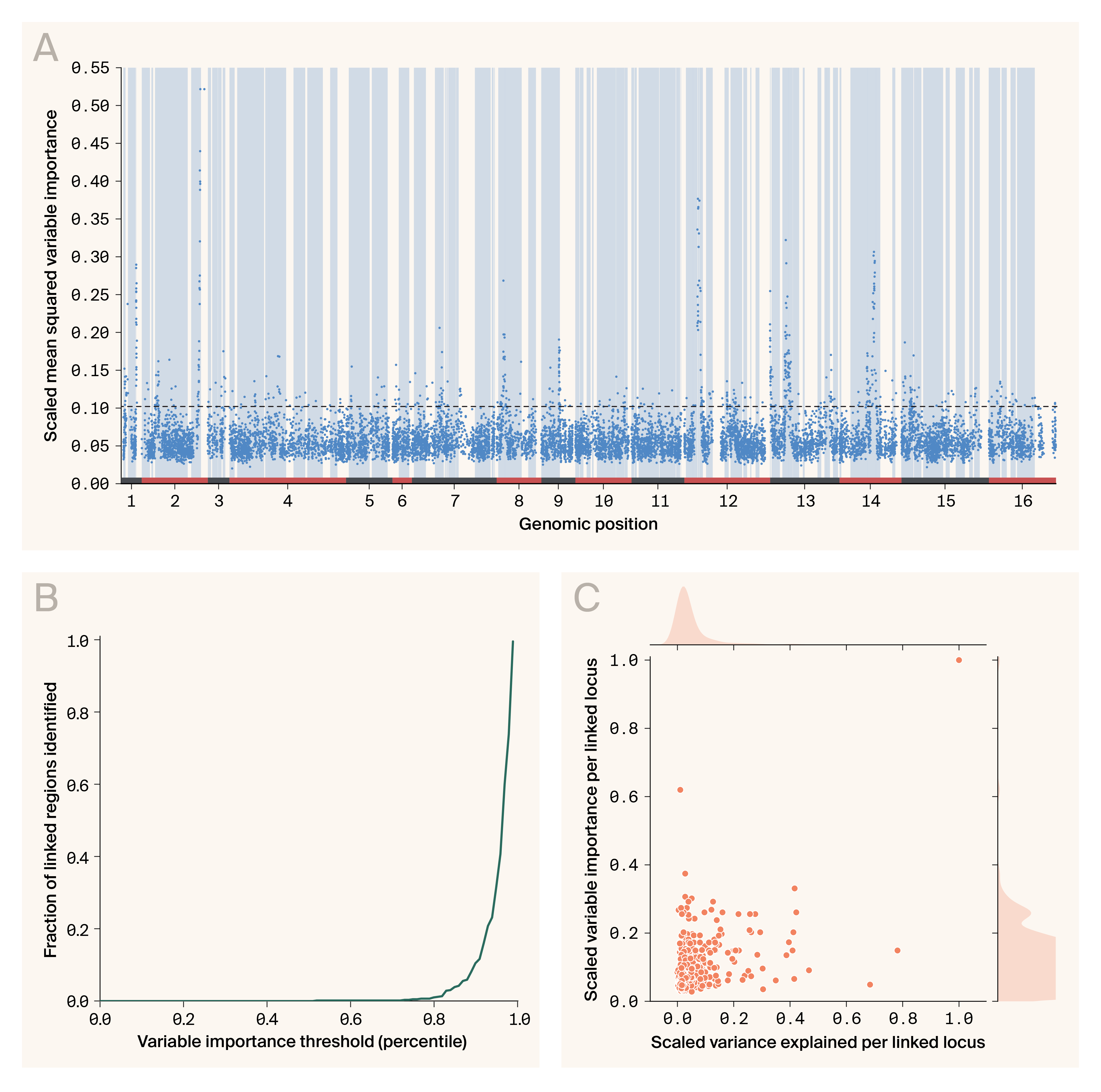 Manhattan plot, percentile enrichment plot, and scatter plot of variable importance and association data where loci known to be linked to phenotypes can be recovered with variable importance.