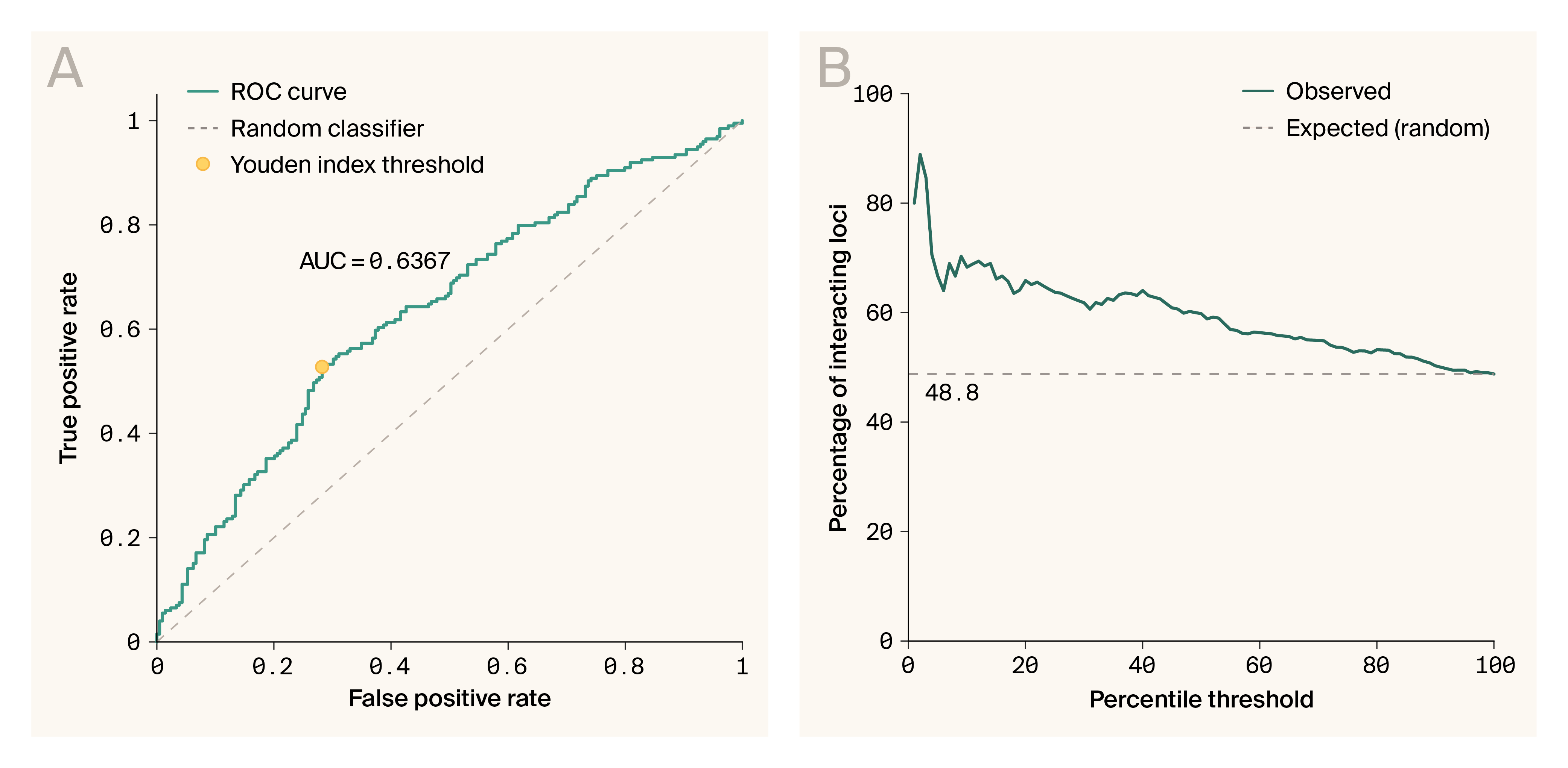ROC and enrichment plots of VIDA statistics showing VIDA can be used to enrich for loci involved in interactions.