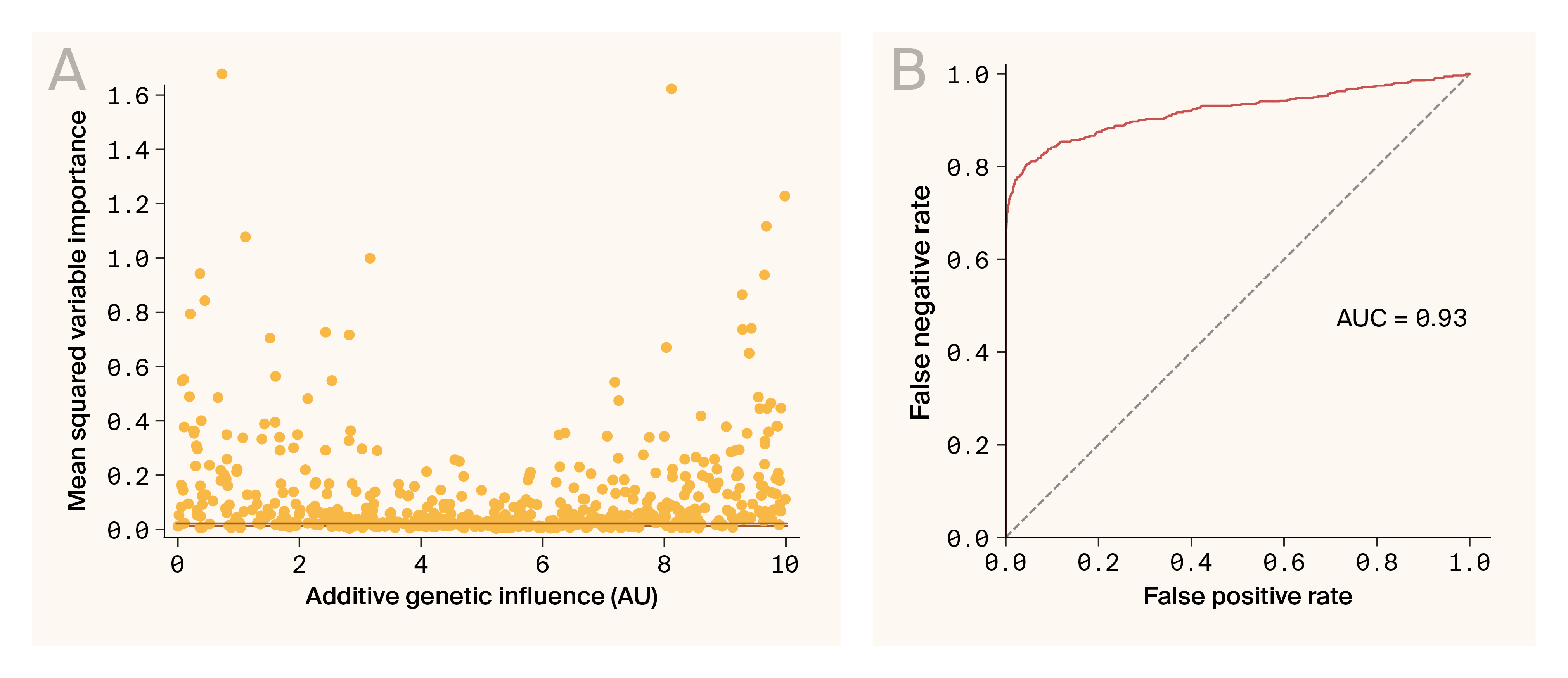 Scatter and ROC plots of variable importance data demonstrating accurate recovery of loci influencing phenotypes.