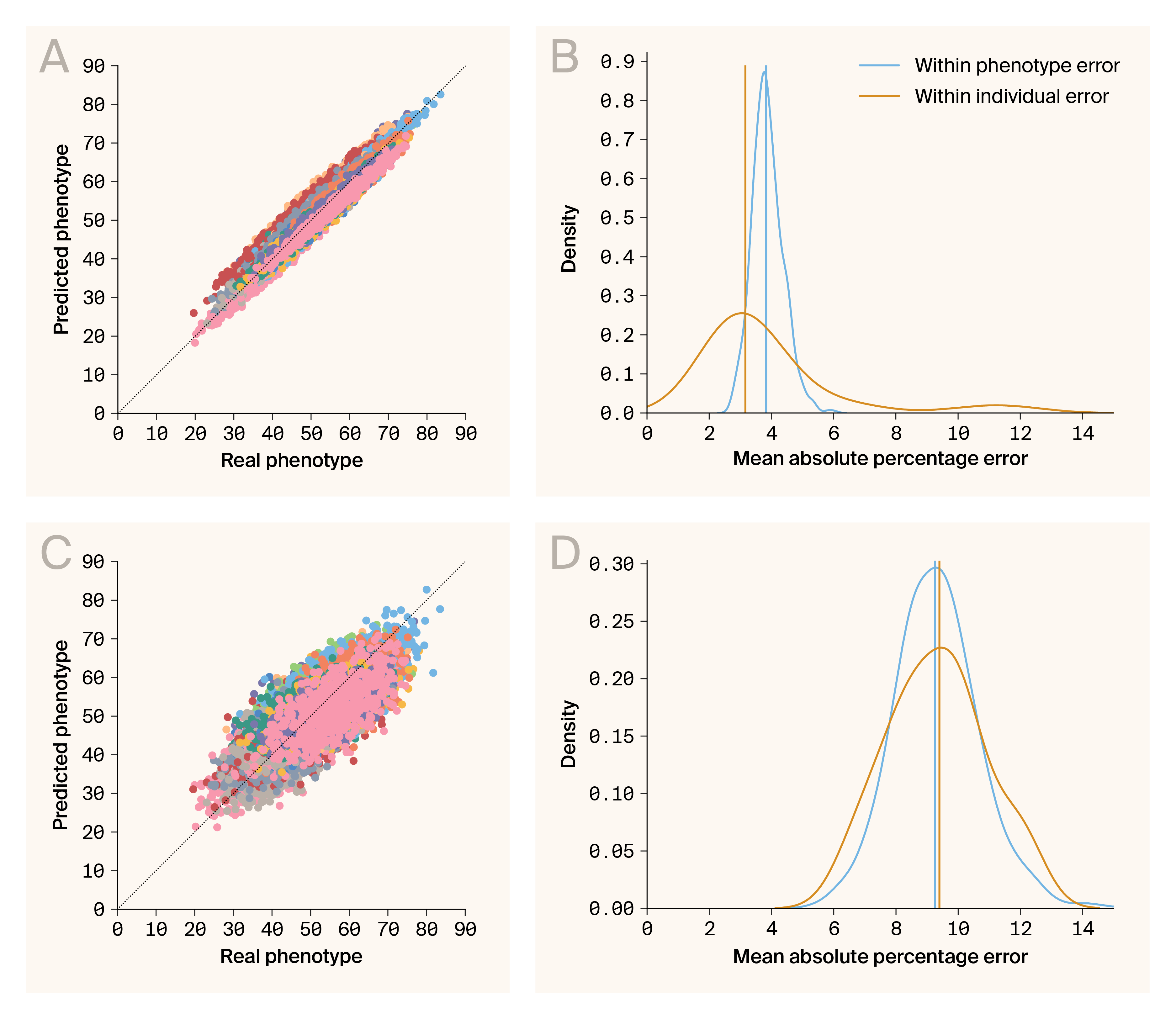 Correlation and error plots of predicted and real phenotypic data highlighting the accuracy of predicted phenotypes.