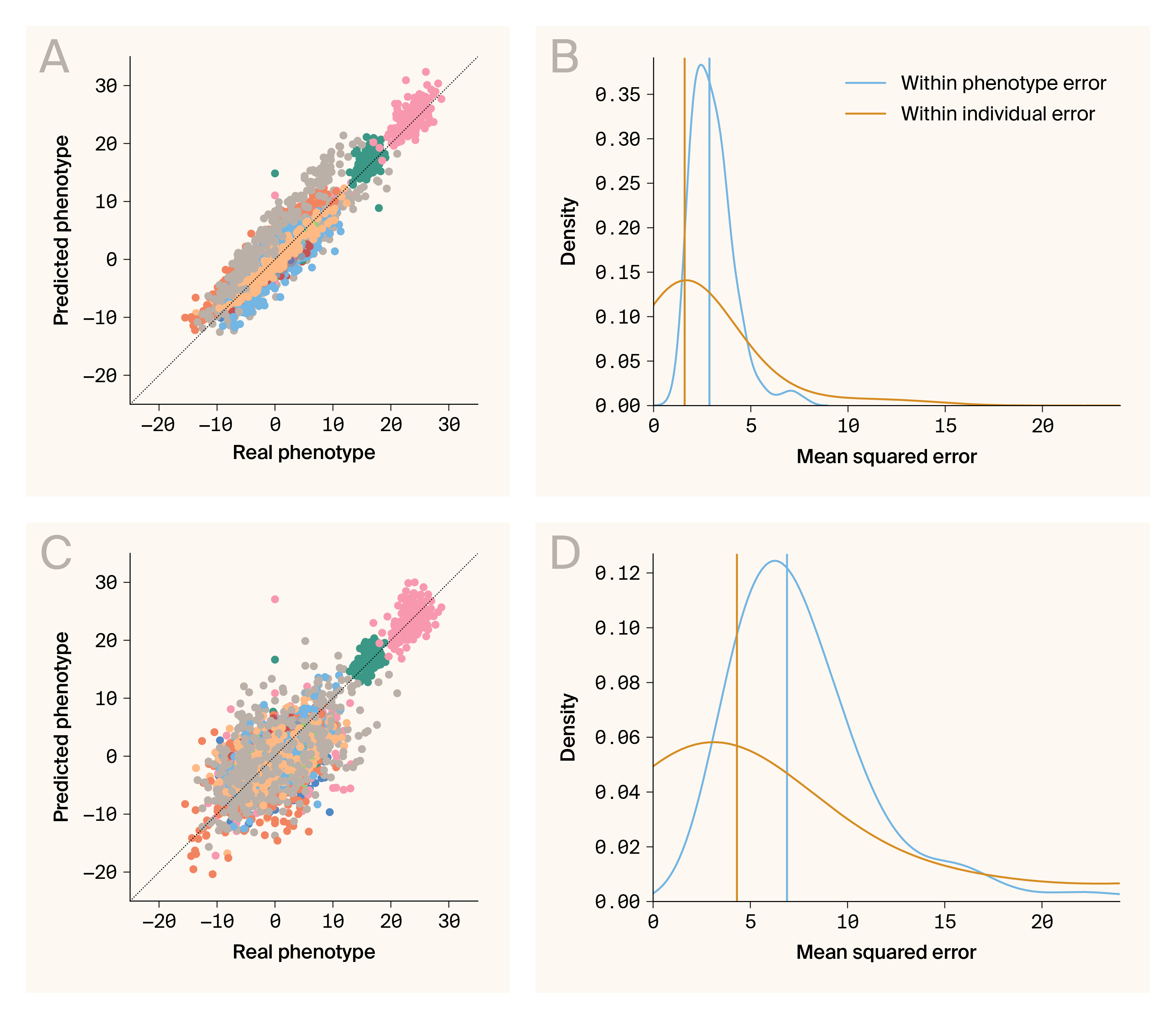 Correlation and error plots of predicted and real phenotypic data highlighting the accuracy of predicted phenotypes for the yeast hybrid population.
