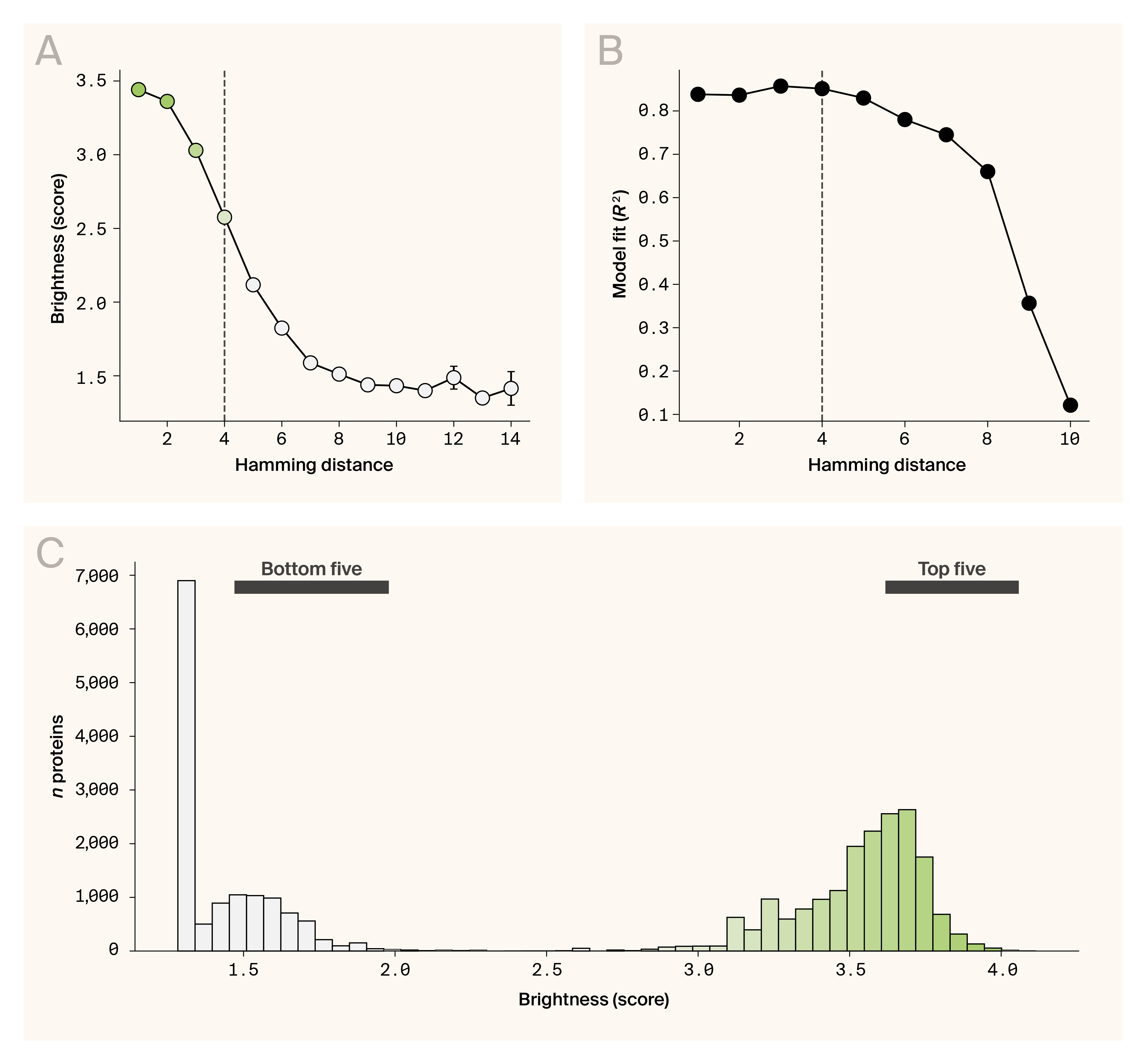 Plots of GFP brightness values for the training data and generated variants where a Hamming distance of four provides an optimal tradeoff.