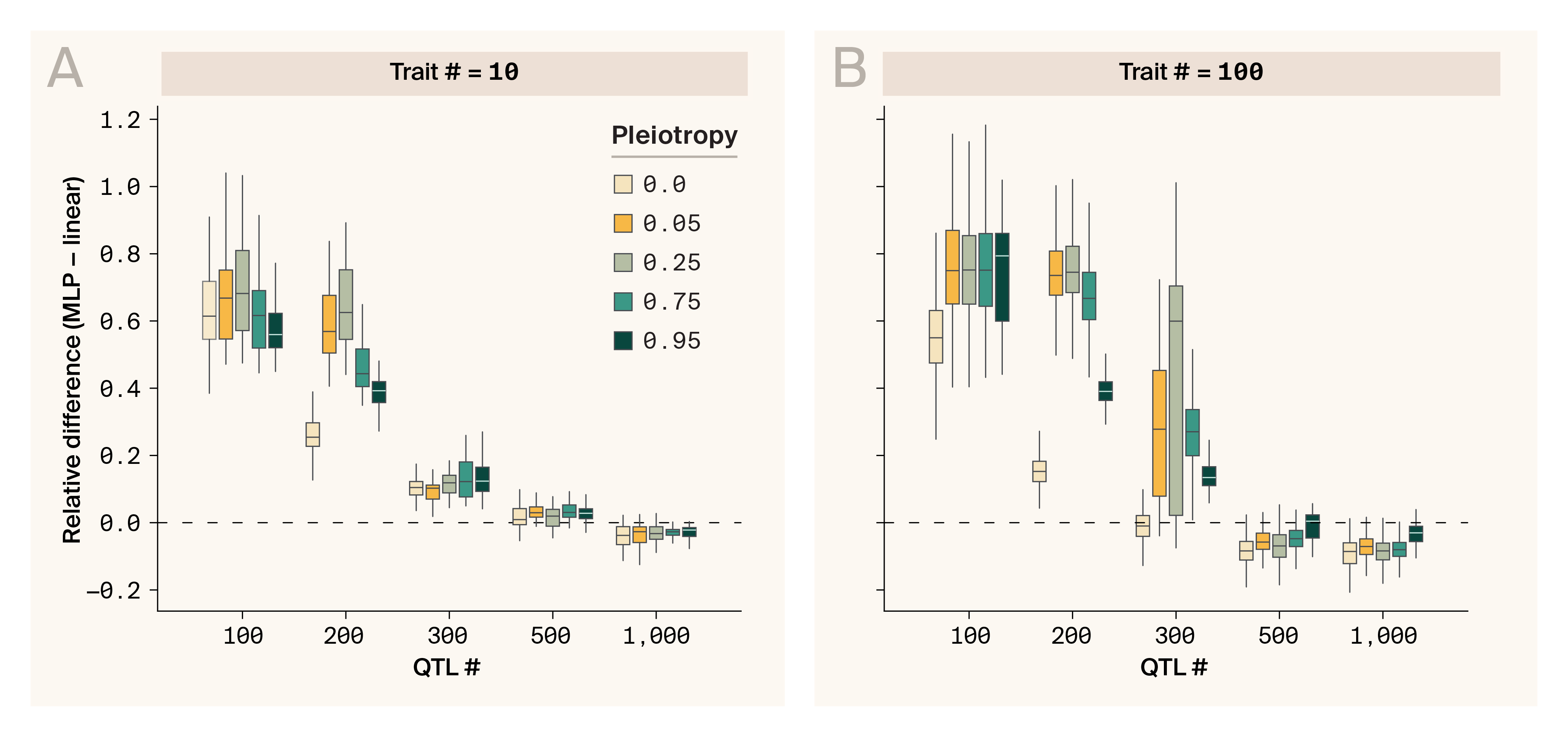 Boxplots of MLP performance in predicting genetically correlated phenotypes. Phenotypes range from uncorrelated to almost perfectly correlated and vary in causal QTL number from few to many QTLs. MLP performance is boosted for intermediate QTL numbers relative to a linear model benchmark.