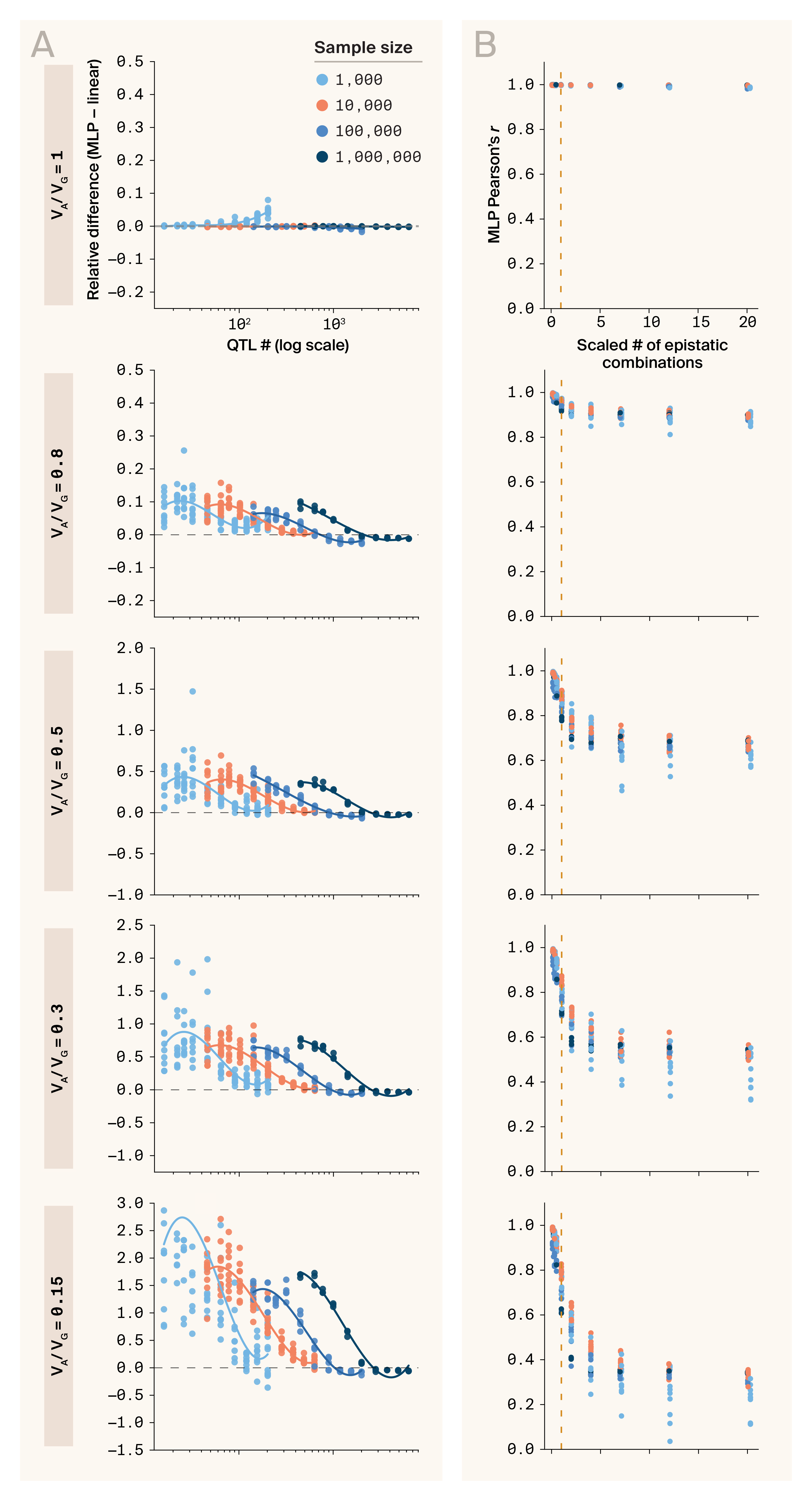 Scatter plots of QTL number vs. model performance, where an MLP model outperforms a linear regression benchmark when there are at least 20% as many samples as possible interacting features.
