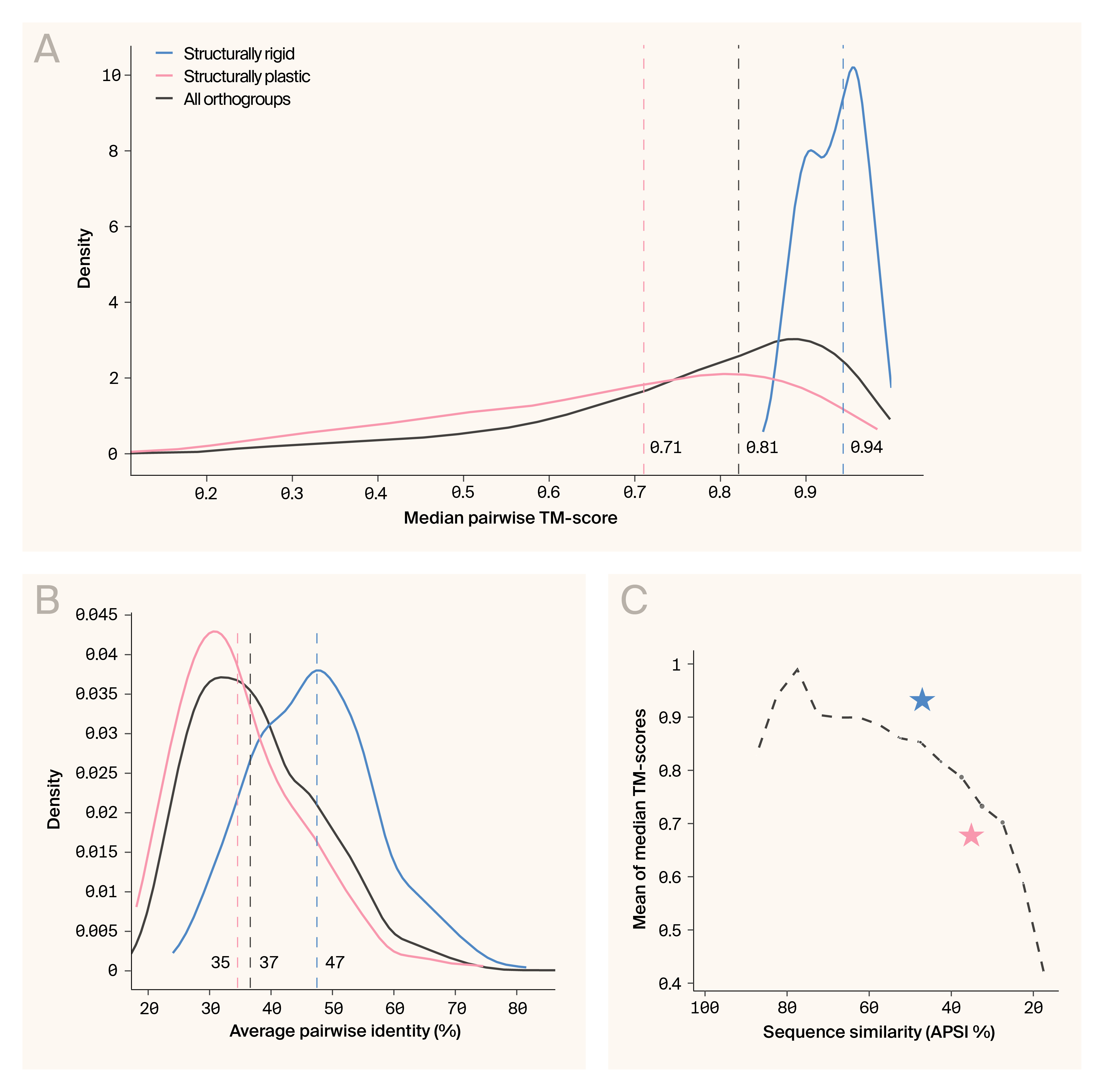 Kernel density plot of median pairwise TM-scores across protein families, the APSI of structurally rigid and plastic families, and the median TM-score of the rigid and plastic subsets relative to expected, where revealing that structurally rigid families achieve near-maximal structural conservation, significantly higher than expected across the dataset.
