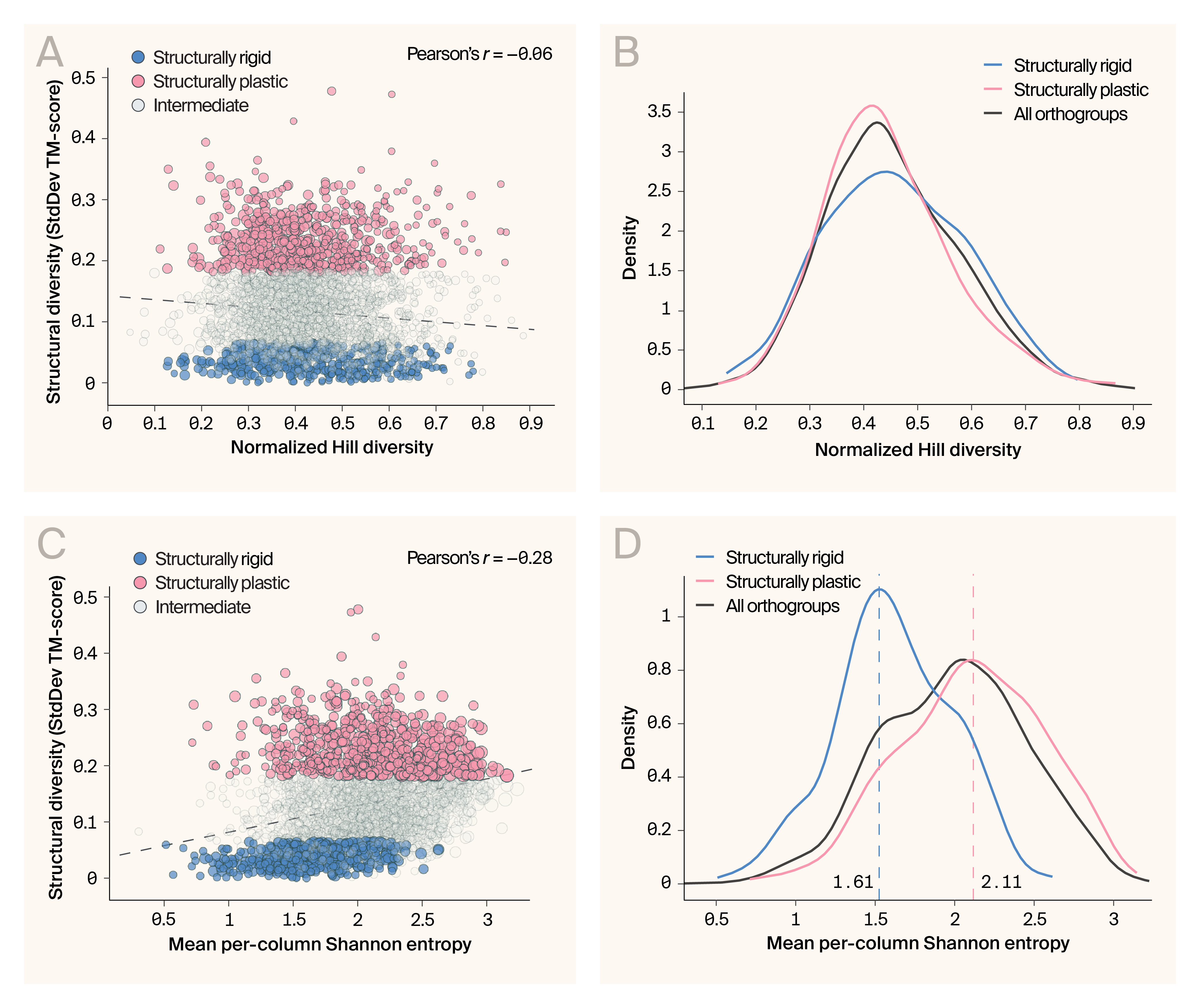 Scatter and density plots of structural diversity versus multiple sequence diversity metrics, showing consistent weak correlations across different diversity measures while confirming distinct patterns between structural profiles.